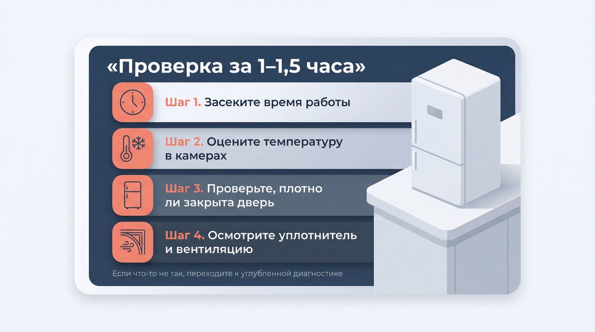 Вертикальная инфографика «мини‑алгоритм самодиагностики» в виде чек‑листа на экране смартфона, который лежит на столешнице рядом с холодильником. Вверху экрана телефона заголовок