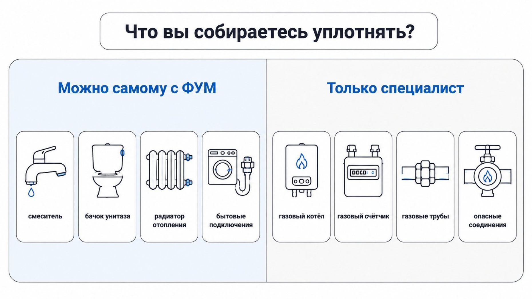 Горизонтальная сравнительная схема, разделённая пополам, с заголовком сверху: «Что вы собираетесь уплотнять?». Слева блок «Можно самому с ФУМ», справа блок «Только специалист»
