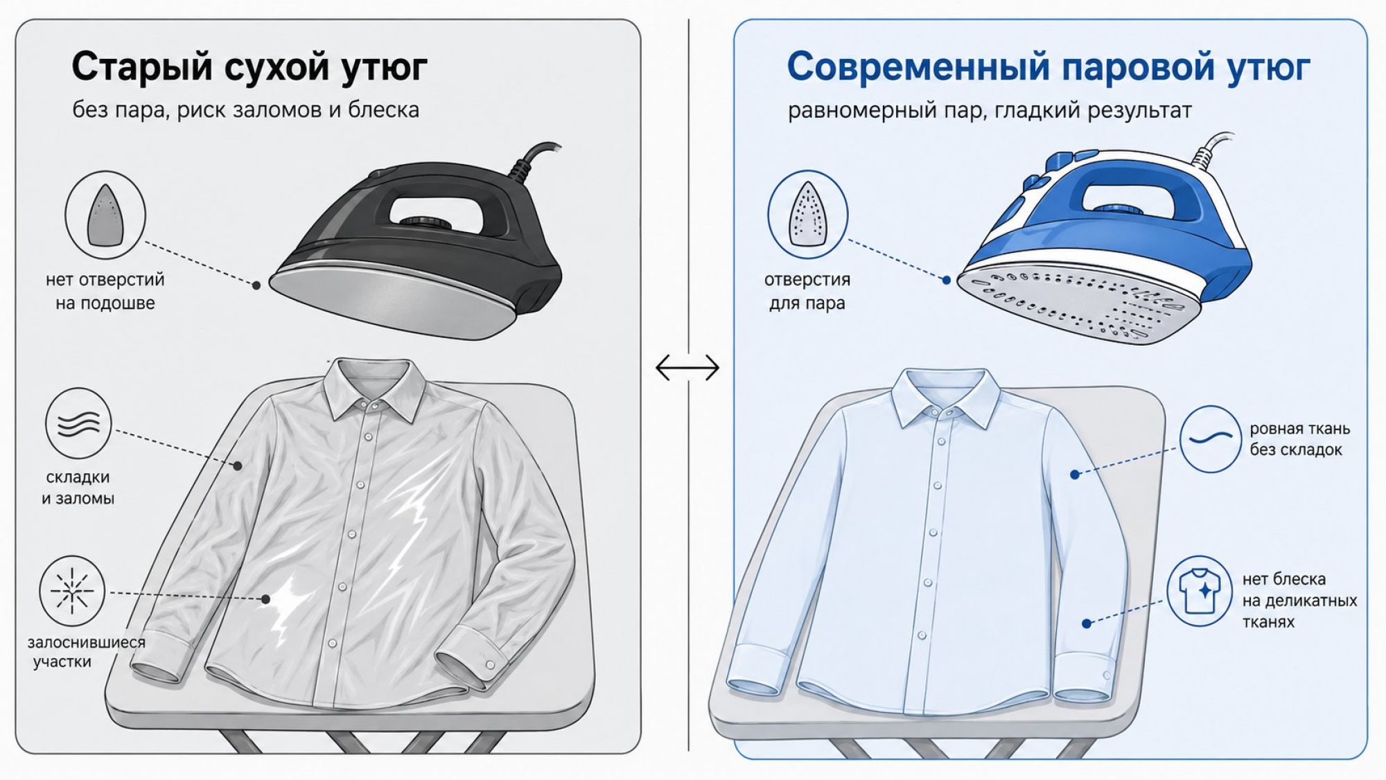 Картинка в формате до/после, разделённая вертикальной линией на две половины. Слева — старомодный утюг без пара: простой тёмный корпус, гладкая металлическая подошва без