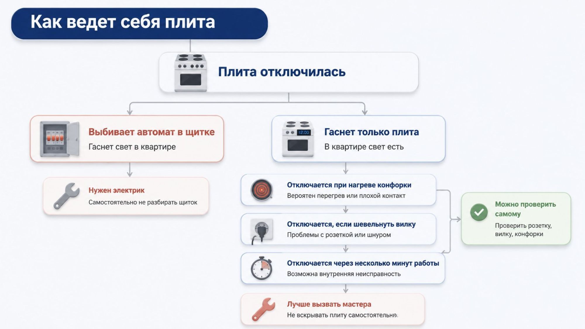 Инфографика в виде вертикальной развилки «как ведет себя плита» с простыми пиктограммами. Слева вверху крупный заголовок: «Как ведет себя плита». От него вниз идет основная линия