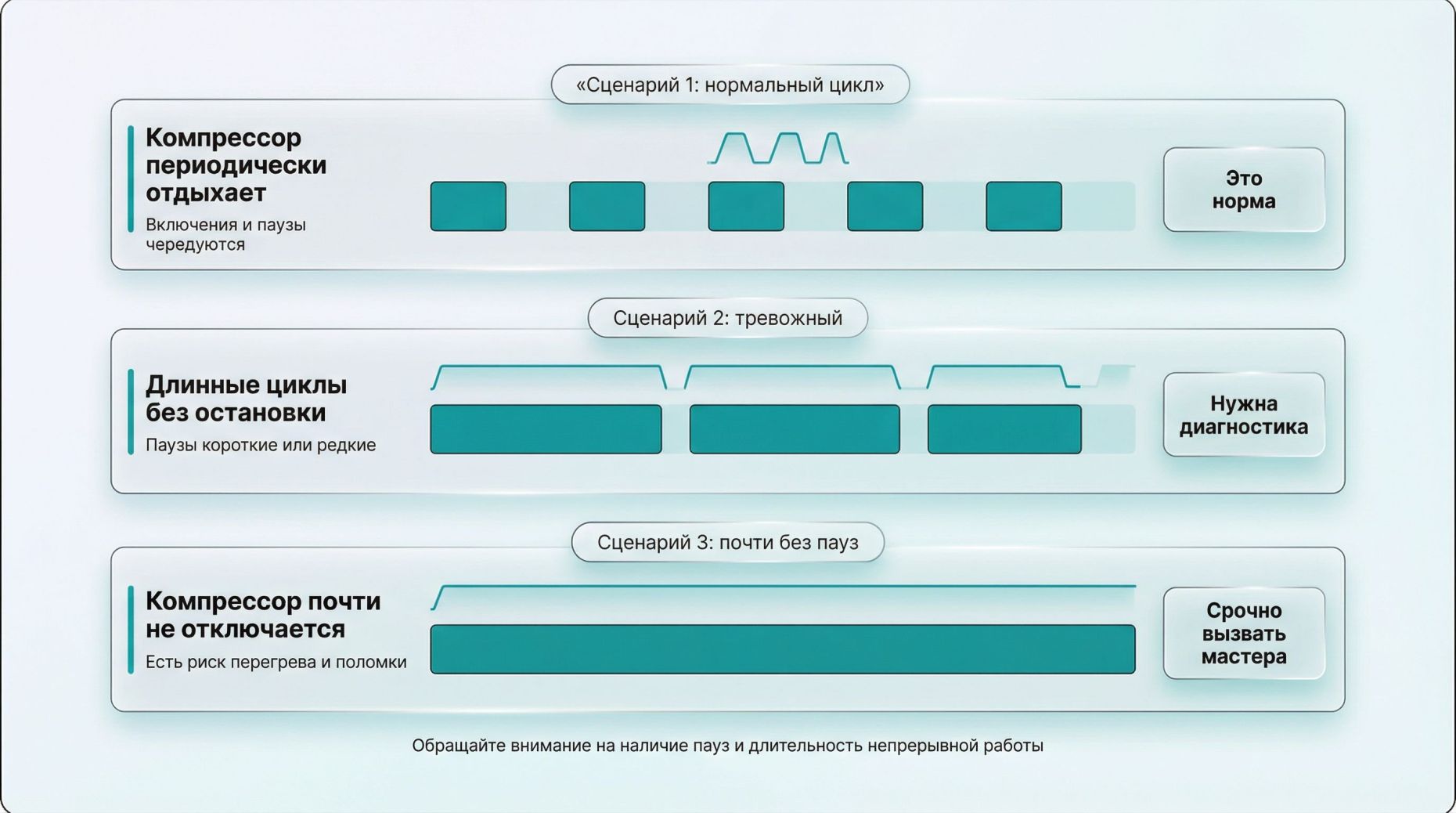 Горизонтальная инфографика в виде упрощённой схемы «цикла работы холодильника No Frost» с акцентом на паузы мотора. Фон светлый, в центре длинная горизонтальная полоска