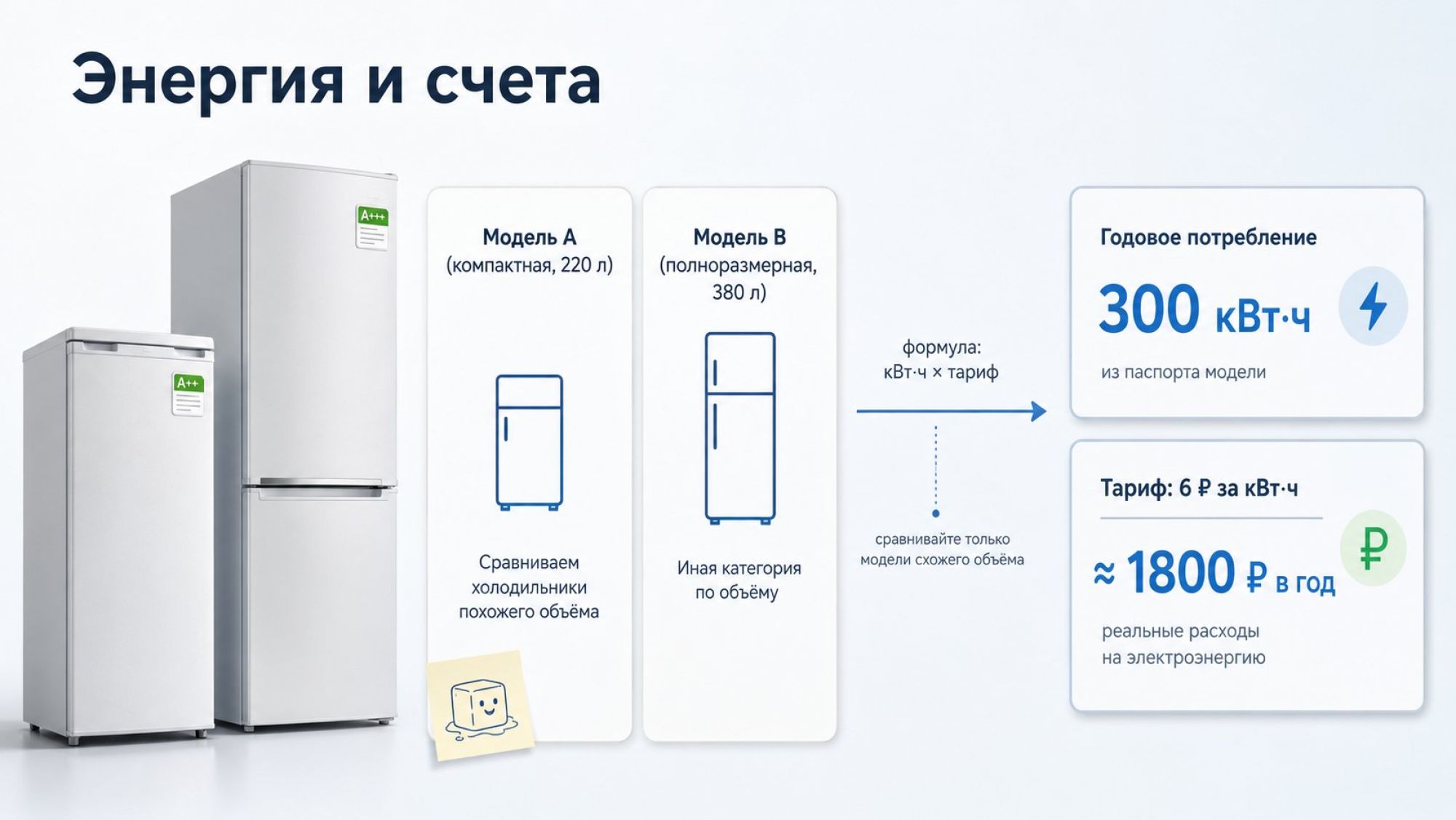 Инфографика на светлом фоне: слева два стилизованных холодильника разного размера, справа расчеты энергии и денег. Слева сверху заголовок крупным шрифтом: «Энергия и счета». Под