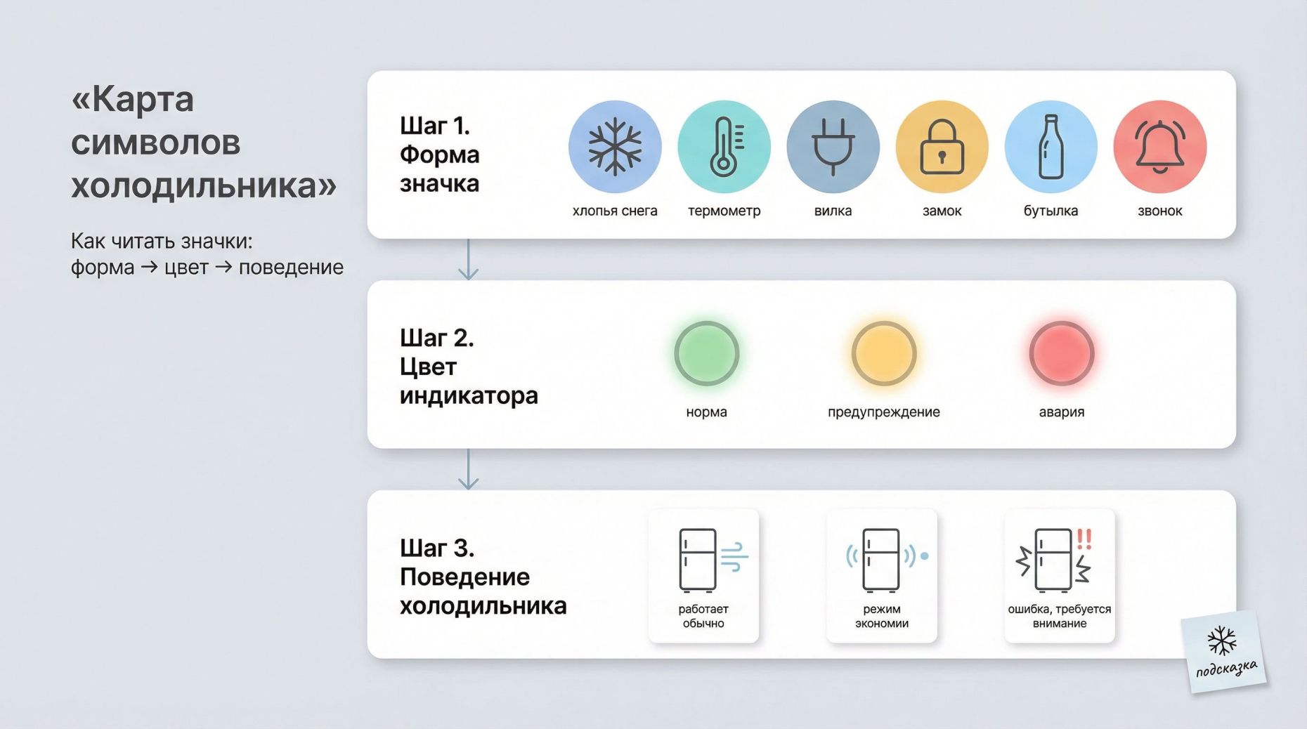 Инфографика «Карта символов холодильника» в виде вертикальной схемы из трёх шагов, на светлом фоне, современный минималистичный стиль. Слева крупный заголовок: «Карта символов