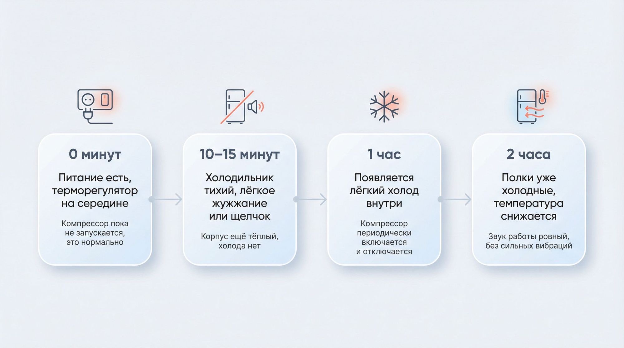 Горизонтальная временная шкала на светлом фоне с делениями: слева блок «0 минут», далее «10–15 минут», «1 час», «2 часа». Над каждым блоком небольшие иконки, под ними текст
