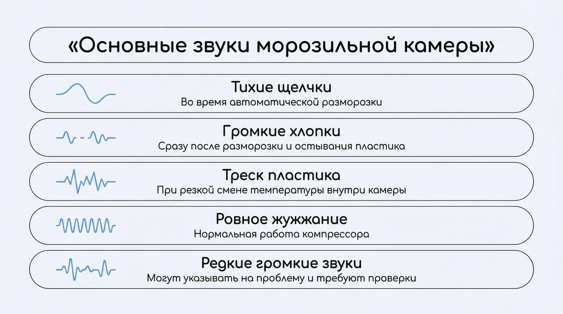Чистая светлая инфографика в виде вертикального списка из пяти горизонтальных карточек, каждая — отдельный тип звука от морозильника. Слева в каждой карточке маленькая пиктограмма