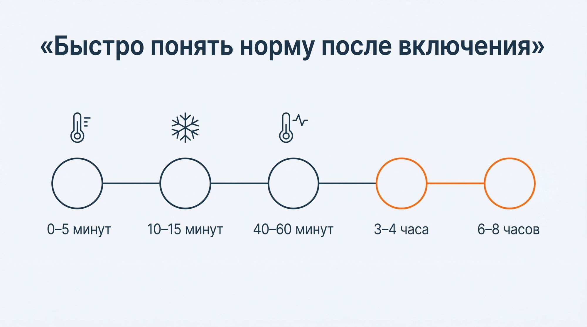 Горизонтальная инфографика в виде таймлайна запуска морозильной камеры после разморозки. Сверху крупный заголовок по центру: «Быстро понять норму после включения». Под ним