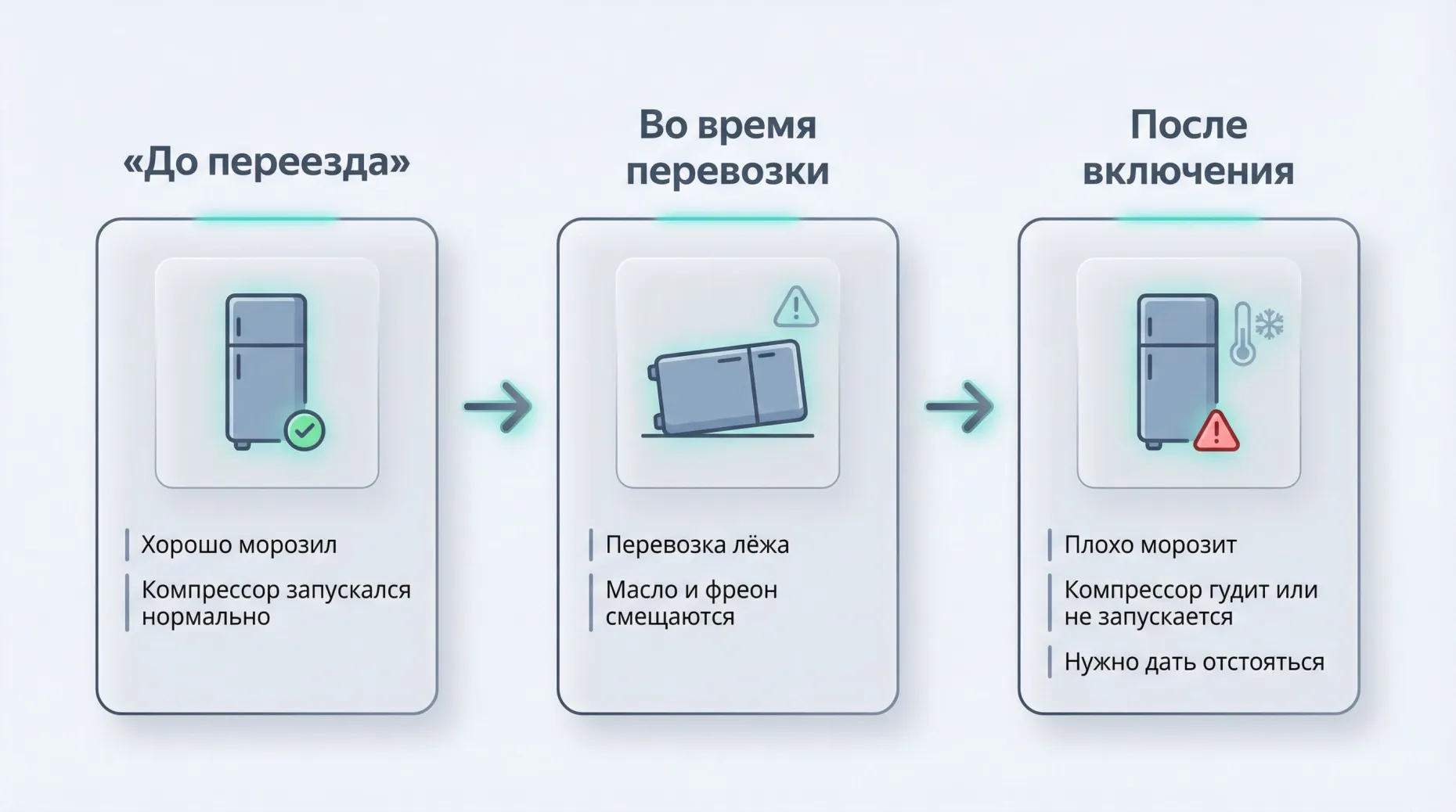 Горизонтальная инфографика‑линейка «до — во время — после», разделенная на три крупных блока. Слева блок с иконкой исправно работающего холодильника и зеленой галочкой, вверху