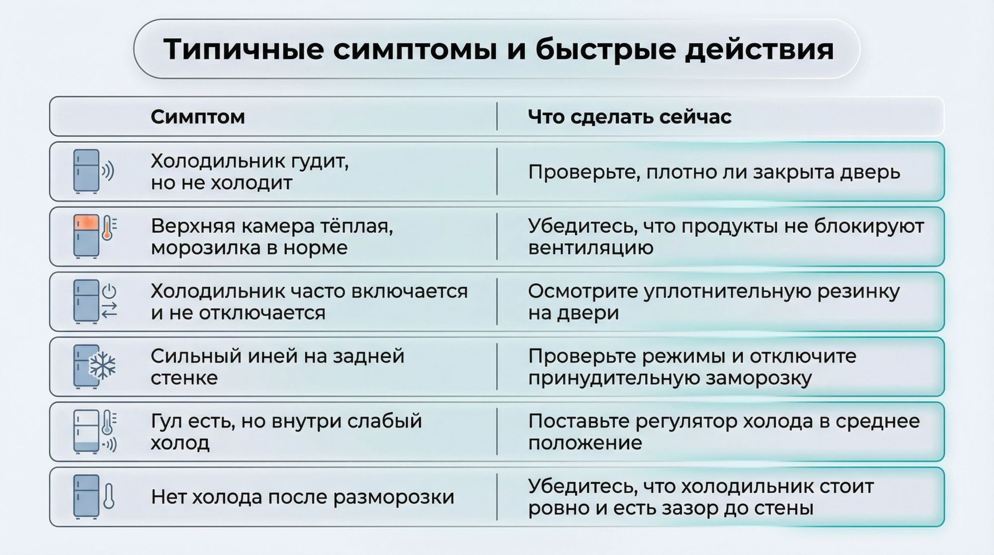 Минималистичная инфографика в виде вертикального чек-листа на светлом фоне, разделенная на два блока: слева «Симптом», справа «Что сделать сейчас». Каждый пункт представлен