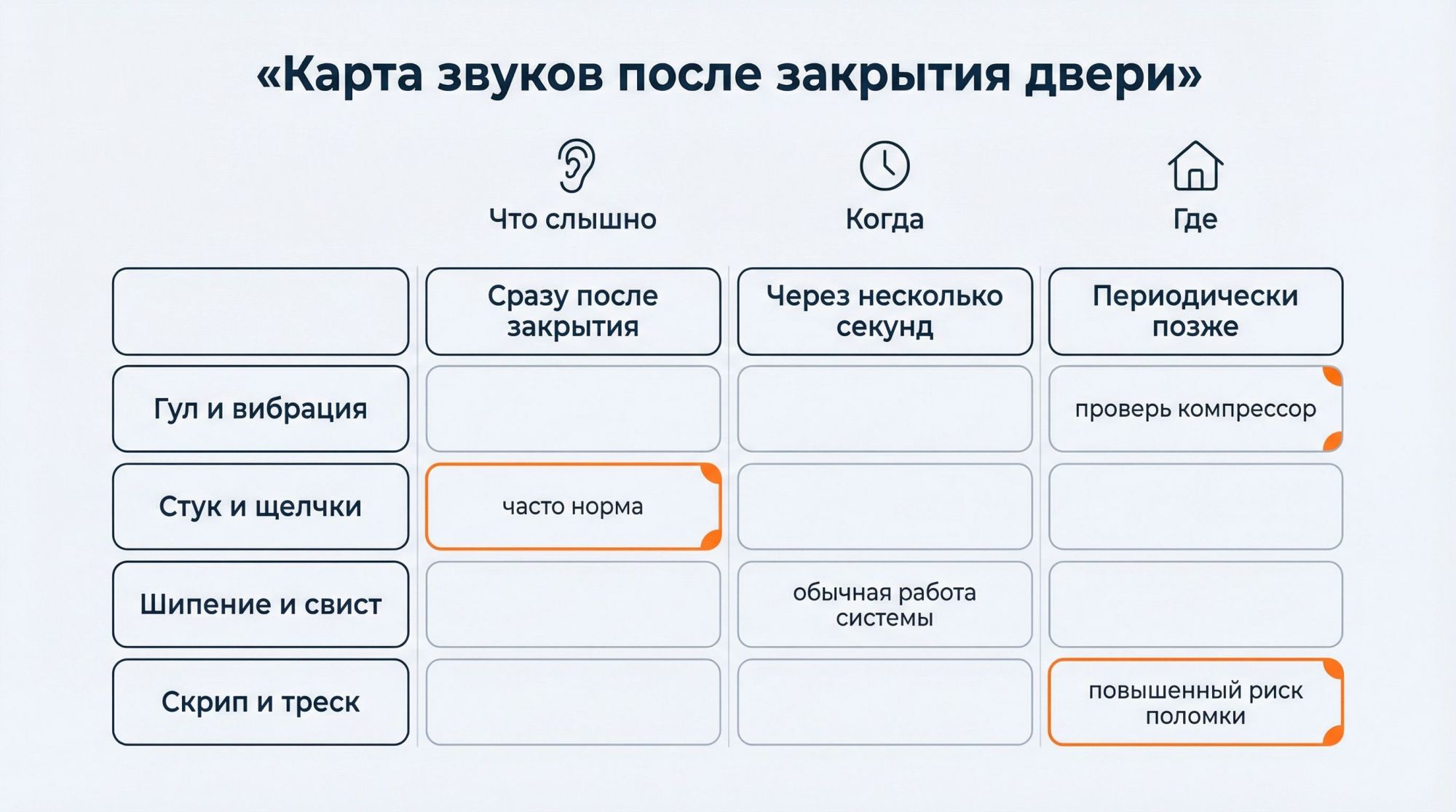 Инфографика‑таблица «Карта звуков» в виде матрицы 4×4 на светлом фоне. Вверху крупный заголовок: «Карта звуков после закрытия двери». Под ним три маленьких пиктограммы‑подсказки в