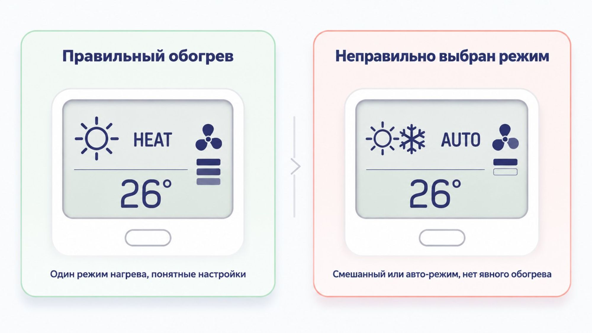Горизонтальное сравнение из двух блоков «правильно / неправильно». Слева блок с зелёной рамкой, наверху заголовок «Правильный обогрев». В центре подробно прорисован экран пульта
