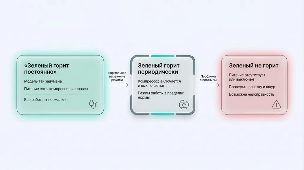 Простая инфографика в виде диаграммы состояний с тремя основными блоками, расположенными горизонтально. Левый блок, с зеленым фоном, подписан крупно: «Зеленый горит постоянно»