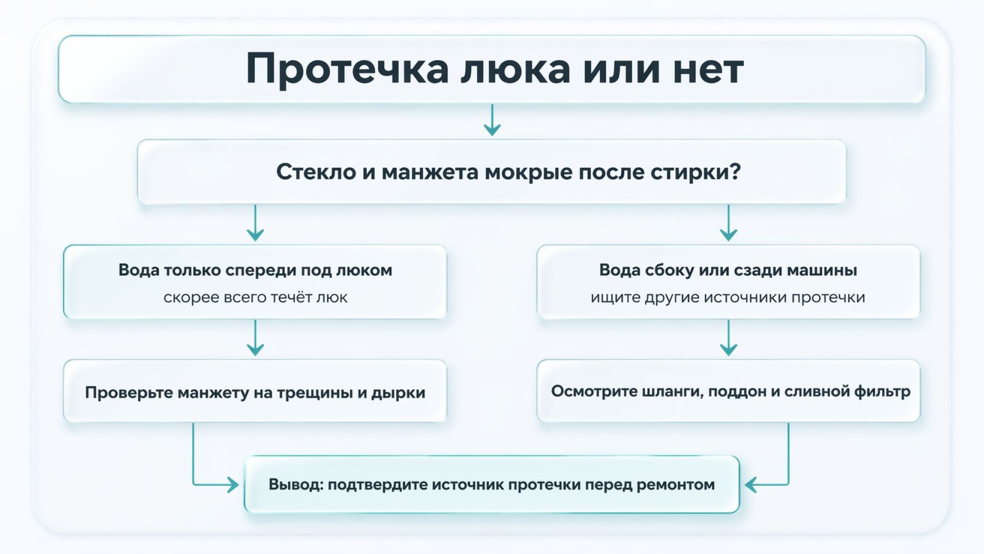 Инфографика в виде простой схемы‑решателя: сверху крупный заголовок по центру: «Протечка люка или нет». Под ним вертикальная последовательность блоков‑вопросов с стрелками вниз и