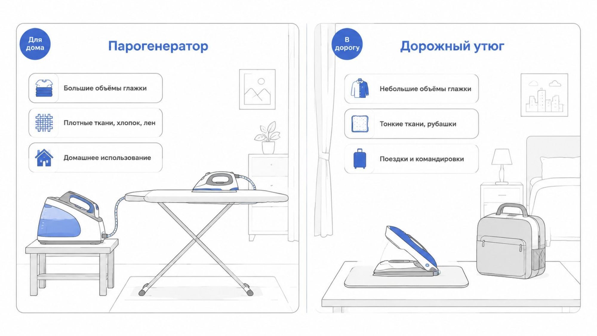 Горизонтальное сравнение на одной картинке: слева — парогенератор, справа — дорожный утюг. Левая половина: светлая комната, разложенная гладильная доска, рядом на отдельной