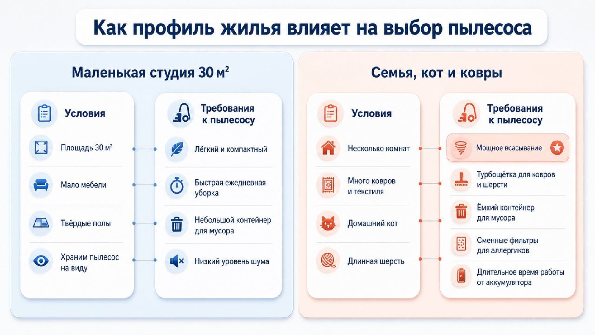 Горизонтальное сравнение на две половины, с общим заголовком сверху по центру крупным шрифтом: «Как профиль жилья влияет на выбор пылесоса». Левая половина с мягким светлым фоном