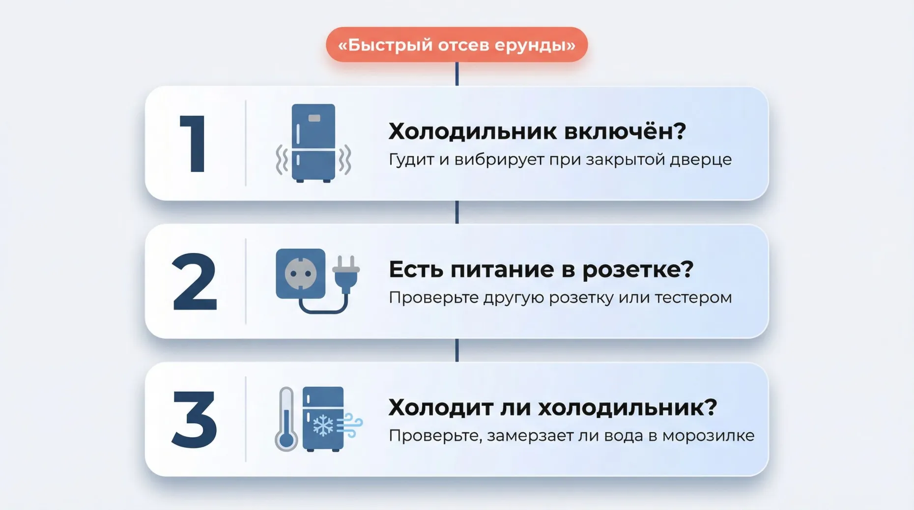 Вертикальная визуальная шпаргалка на светлом фоне: слева крупные пронумерованные шаги 1–3, справа от каждого — небольшая иконка-схема и короткие текстовые подписи. Шаг 1: слева