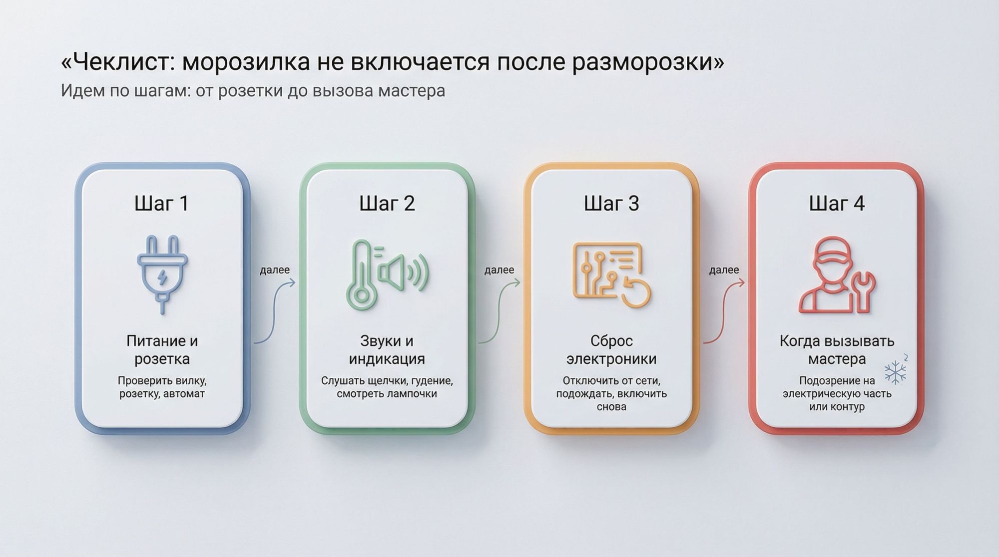 Инфографика в виде вертикального чеклиста из 4 крупных шагов слева направо, каждый шаг — отдельный блок со значком и кратким текстом. Вверху слева крупный заголовок: «Чеклист