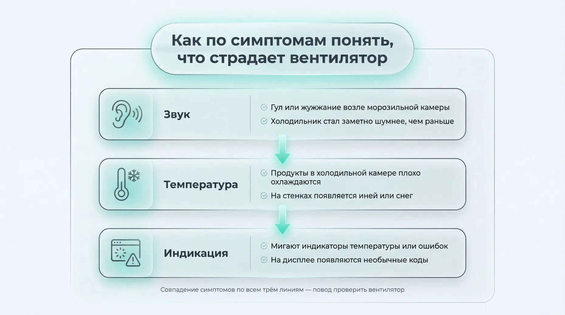 Вертикальная инфографика «Три линии симптомов вентилятора: звук, температура, индикация» в виде трёх горизонтальных блоков, соединённых стрелками вниз. Вверху крупный заголовок по