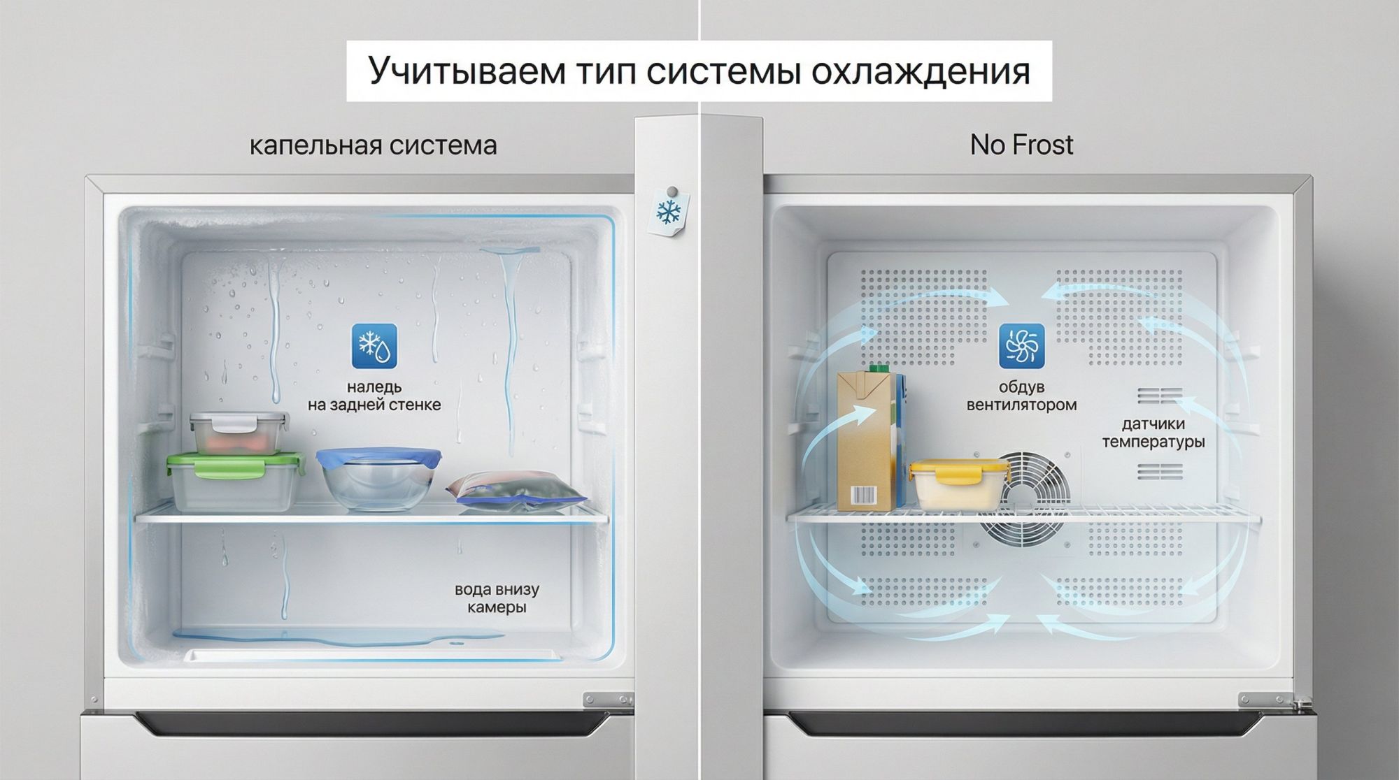 Инфографика‑сцена, разделённая вертикально на две половины: слева «капельная система», справа «No Frost». Вверху посередине крупный заголовок: «Учитываем тип системы охлаждения»