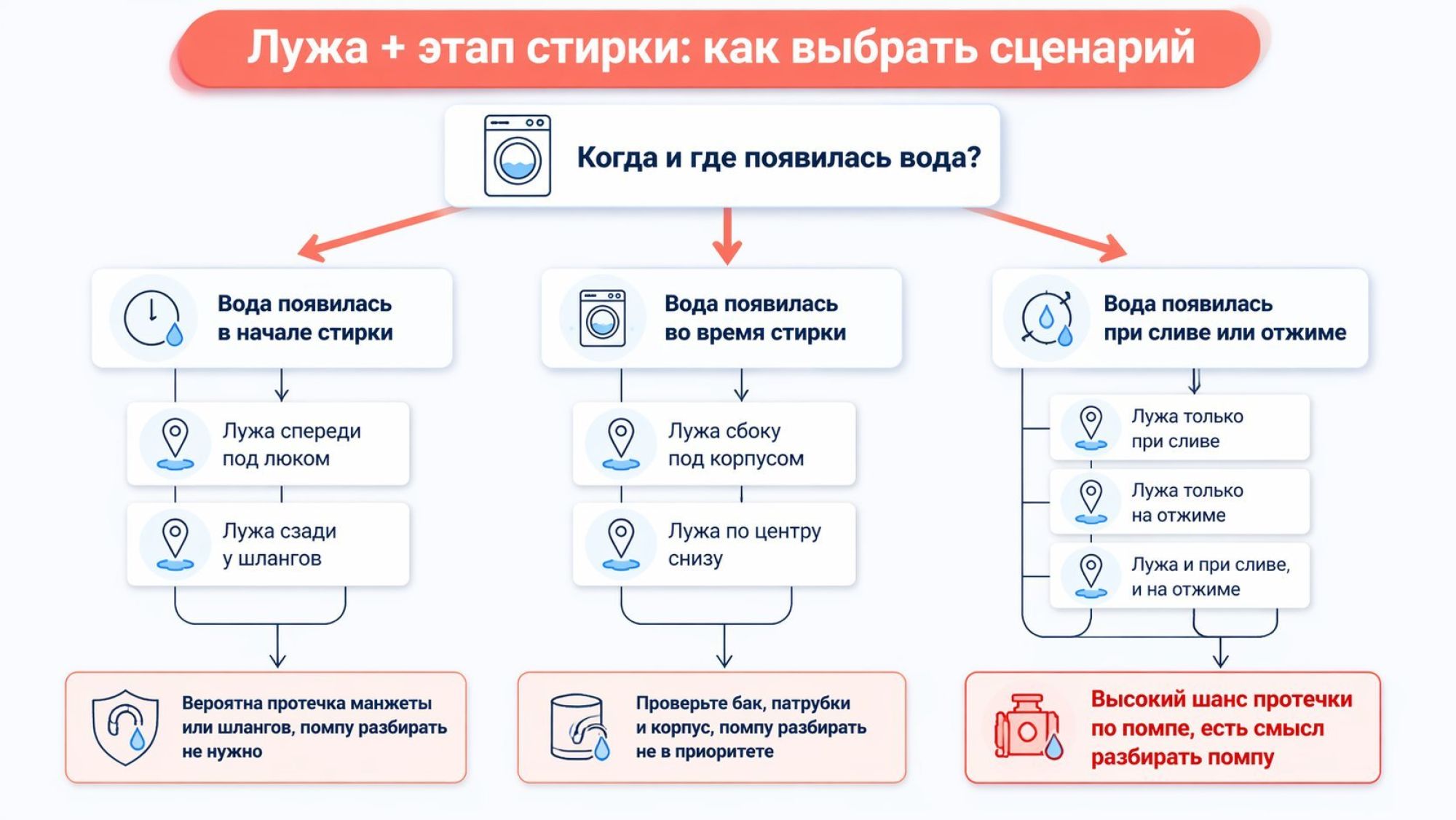 Вертикальная схема в виде простого дерева решений, без сложной техники, на белом фоне. Вверху крупный заголовок: «Лужа + этап стирки: как выбрать сценарий». Стартовый блок вверху