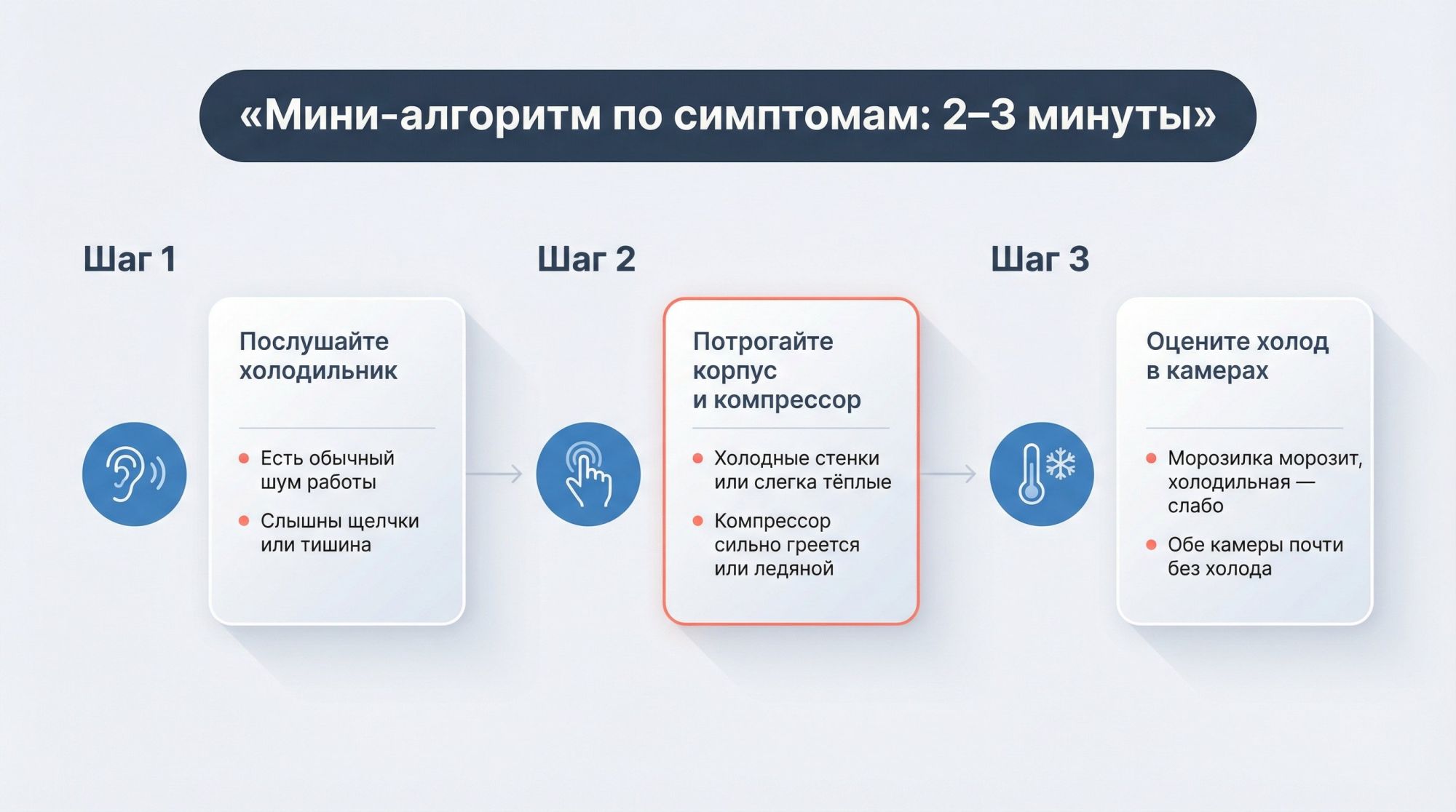 Горизонтальная инфографика «Мини‑алгоритм по симптомам: 2–3 минуты», разделённая на три крупные шага, каждый шага в виде круглой иконки и короткого чек‑листа рядом. Сверху по