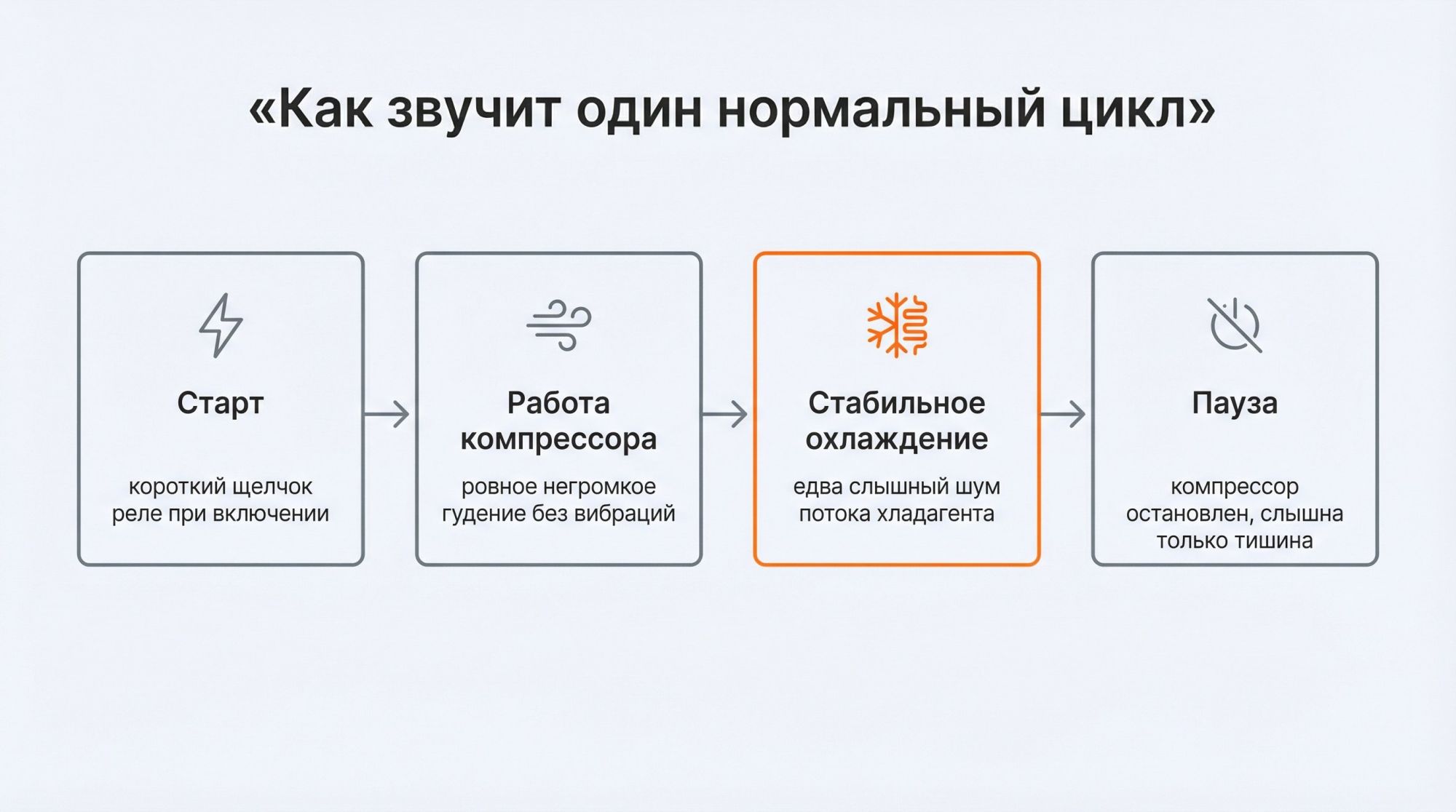 Горизонтальная инфографика «нормальный цикл работы холодильника». Вверху по центру крупный заголовок: «Как звучит один нормальный цикл». Под ним слева направо идут четыре крупные
