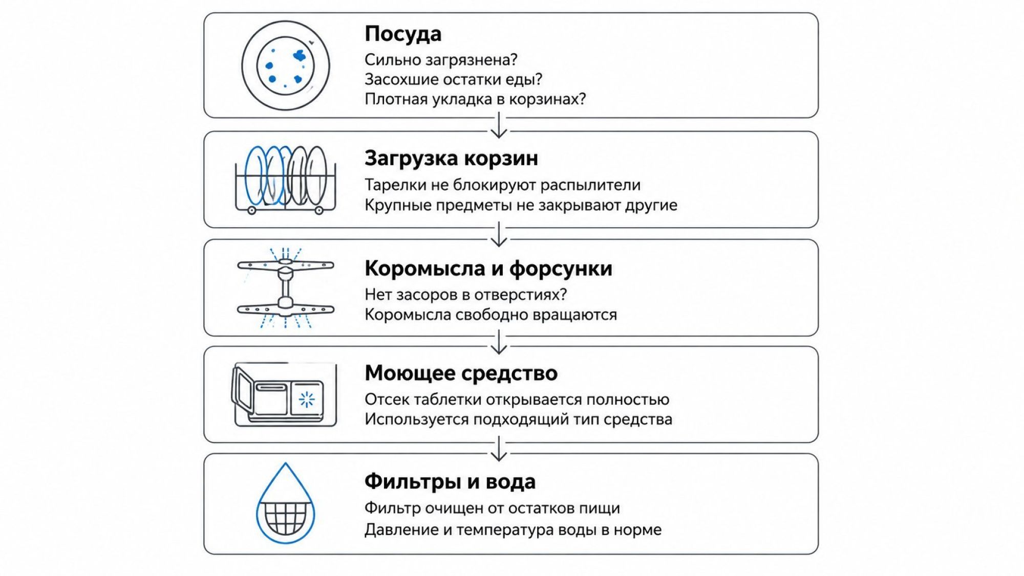 Плоская инфографика в виде пошагового чек‑листа из пяти горизонтальных блоков, соединённых стрелками сверху вниз. Каждый блок — светлая карточка с маленькой иконкой слева и