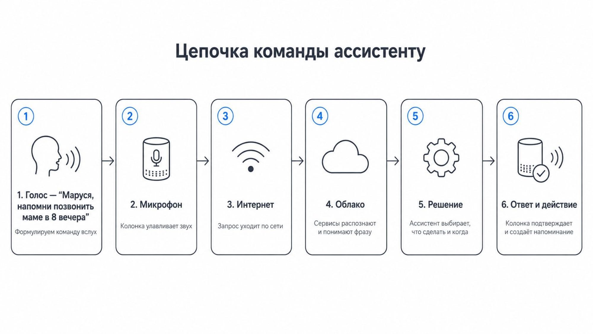 Горизонтальная пошаговая схема «Как колонка слышит», разделённая на шесть крупных блоков с пронумерованными кругами. Вверху общий заголовок: «Цепочка команды ассистенту». Блок 1