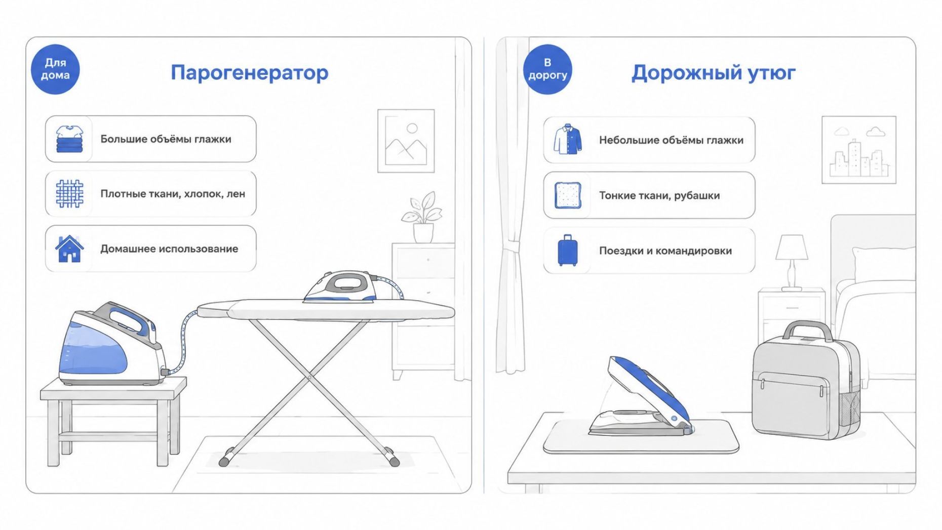 Горизонтальное сравнение на одной картинке: слева — парогенератор, справа — дорожный утюг. Левая половина: светлая комната, разложенная гладильная доска, рядом на отдельной