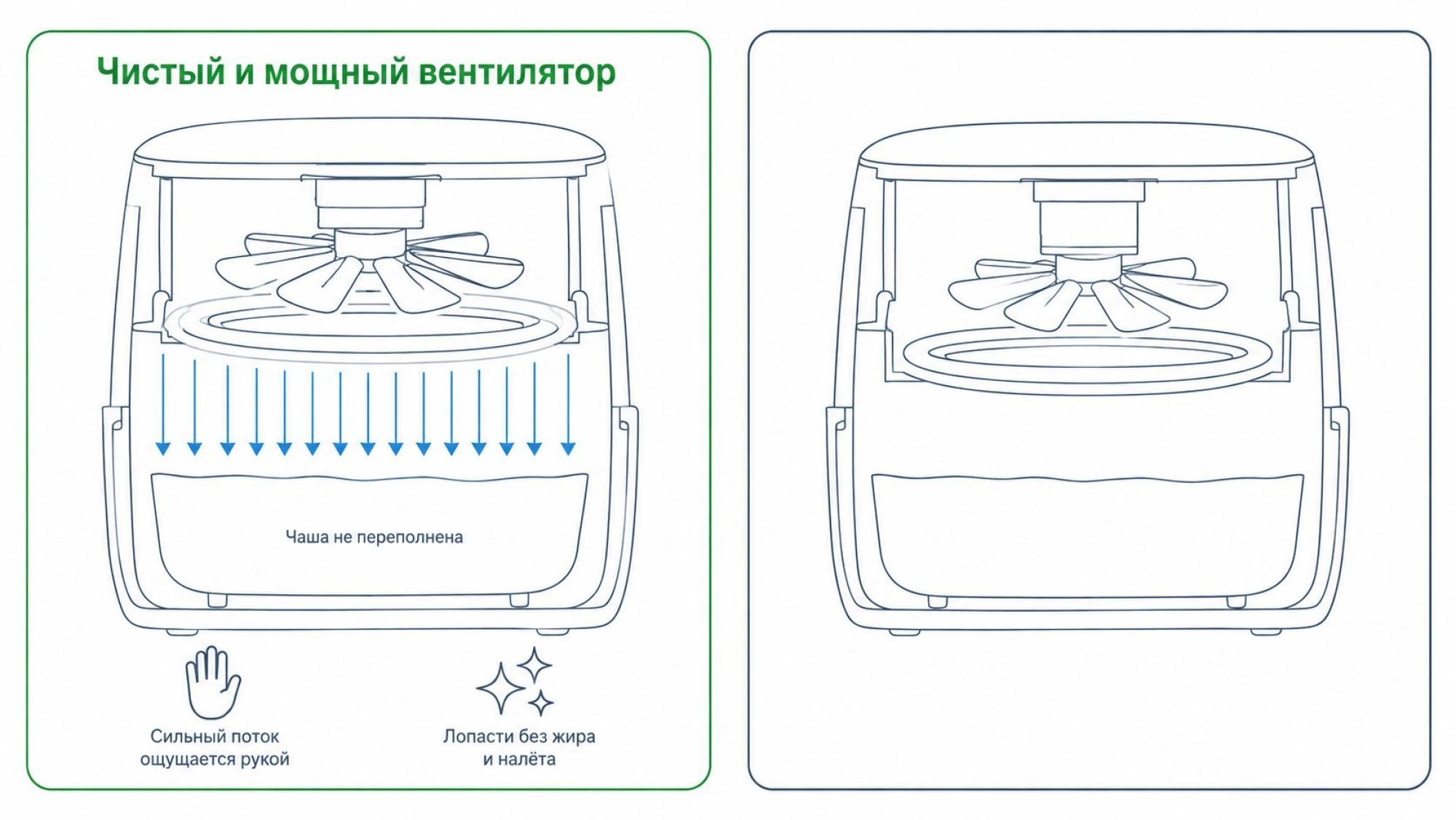 Нагреватель и вентилятор Горизонтальная картинка, разделённая пополам на две ситуации работы вентилятора, с подписями. Левая половина с зелёной тонкой рамкой и заголовком сверху «Чистый и мощный