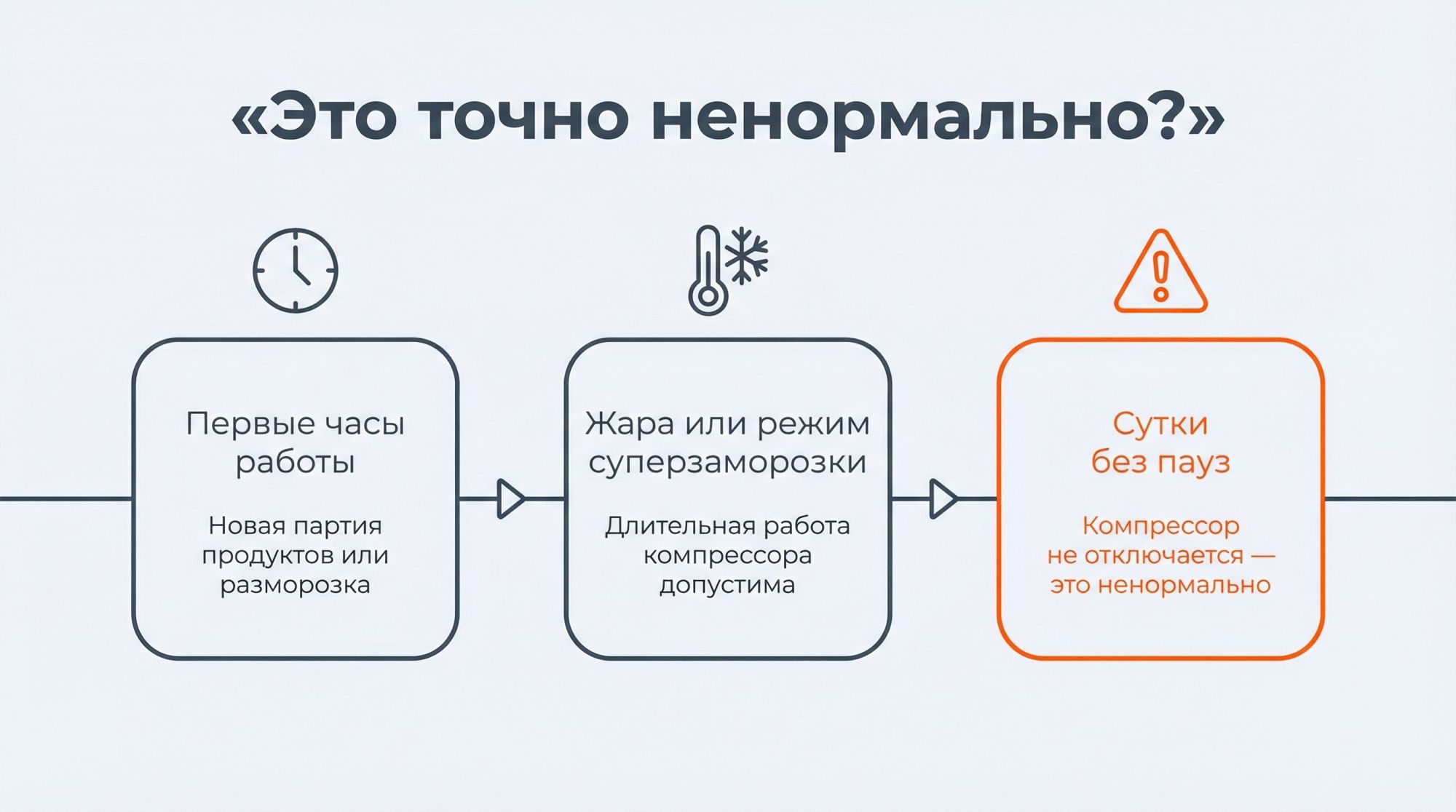Горизонтальная инфографика в виде временной шкалы «Как понять, что работа холодильника ненормальная». Сверху по центру крупный заголовок: «Это точно ненормально?». Ниже — прямая