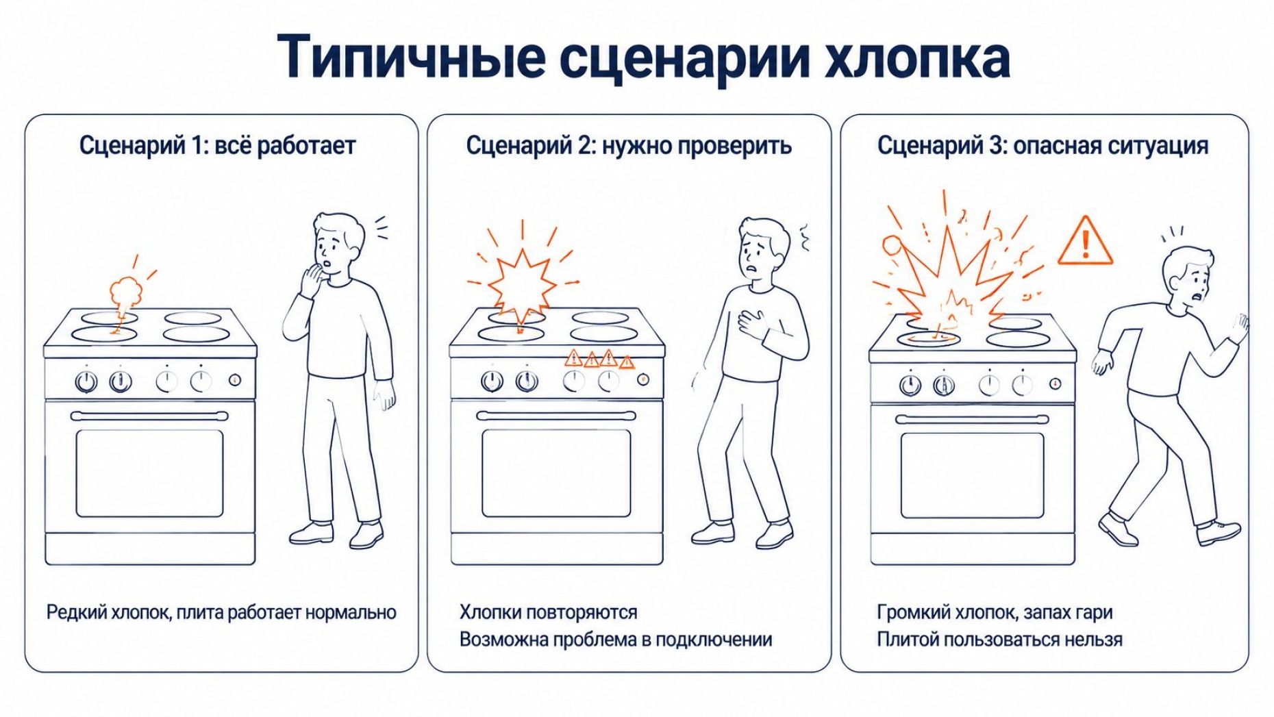 Горизонтальное разделение на три равные вертикальные зоны‑сцены, сверху общий заголовок крупным шрифтом по центру: «Типичные сценарии хлопка». Левая зона: над ней маленький