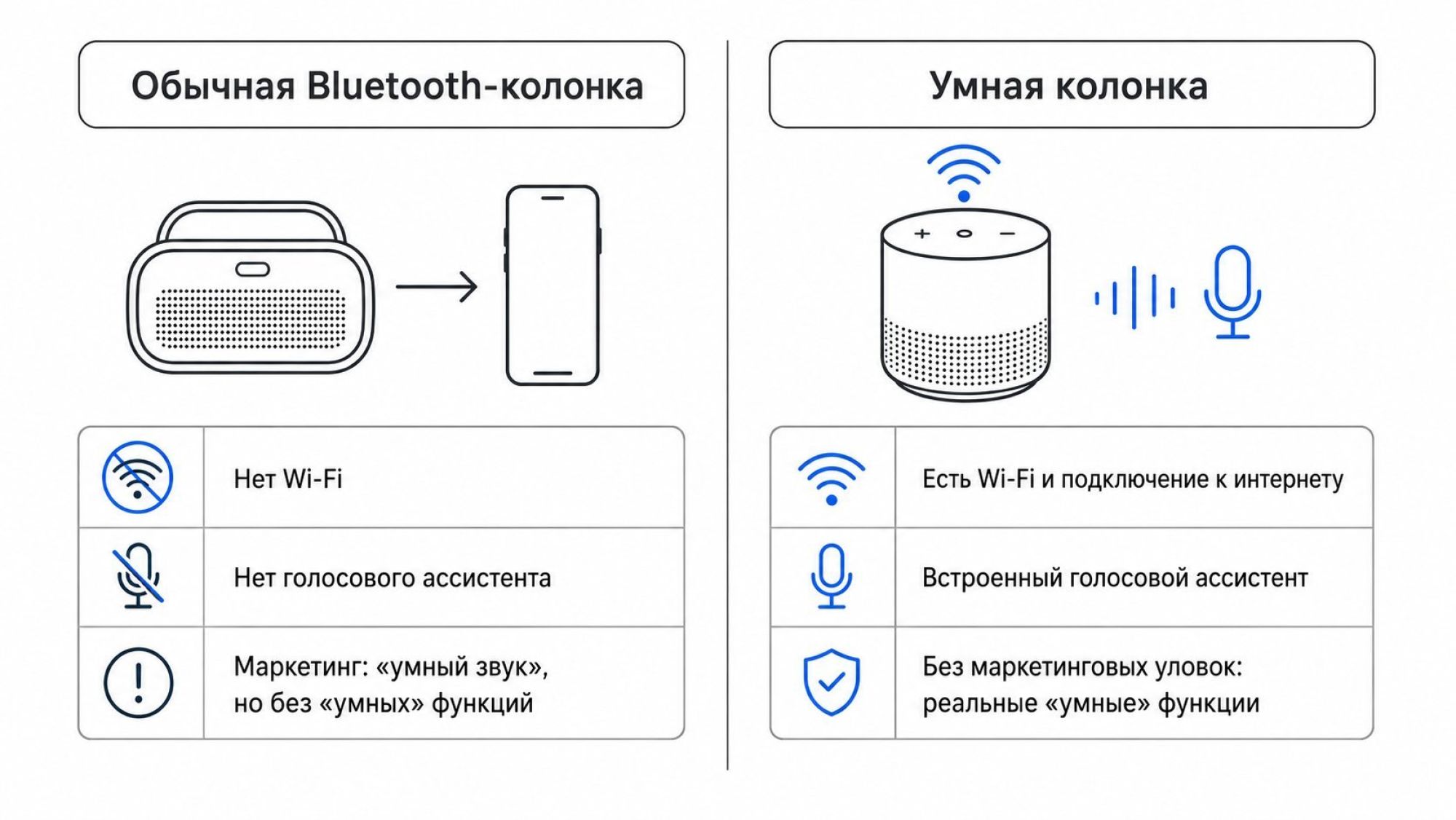 Горизонтально разделенная пополам картинка‑сравнение. Левая половина с заголовком сверху: «Обычная Bluetooth‑колонка». Правая половина с заголовком: «Умная колонка». В левой части