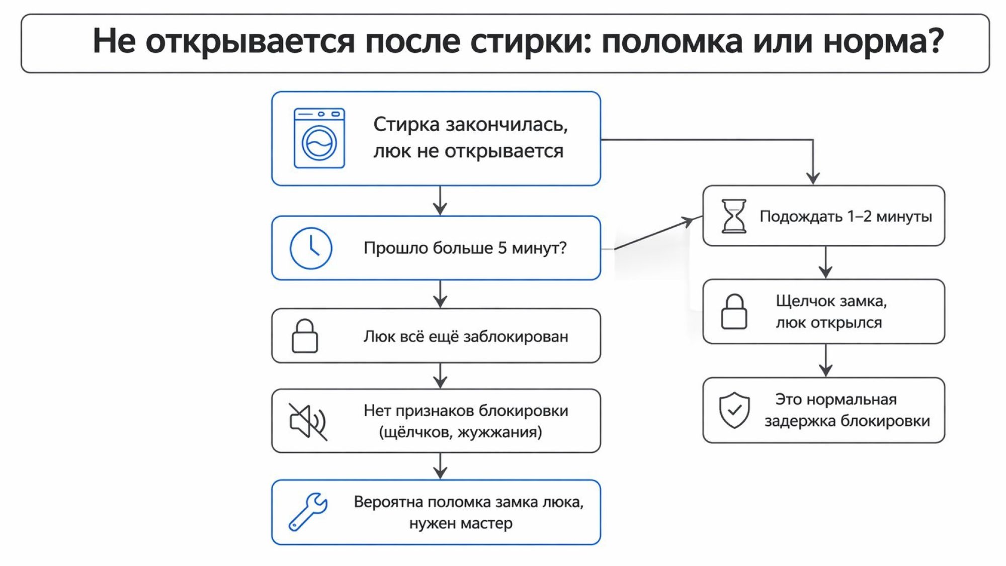 Схема-инфографика в виде вертикального дерева решений «Не открывается дверца после стирки». Вверху крупный заголовок: «Не открывается после стирки: поломка или норма?». Под ним