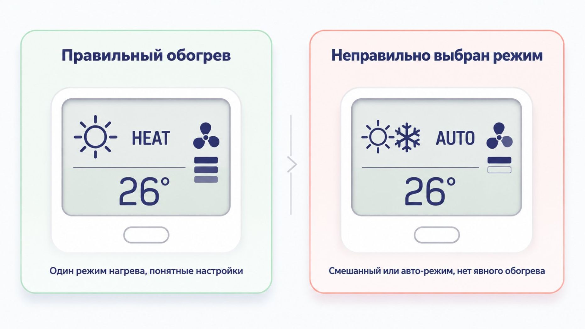Горизонтальное сравнение из двух блоков «правильно / неправильно». Слева блок с зелёной рамкой, наверху заголовок «Правильный обогрев». В центре подробно прорисован экран пульта