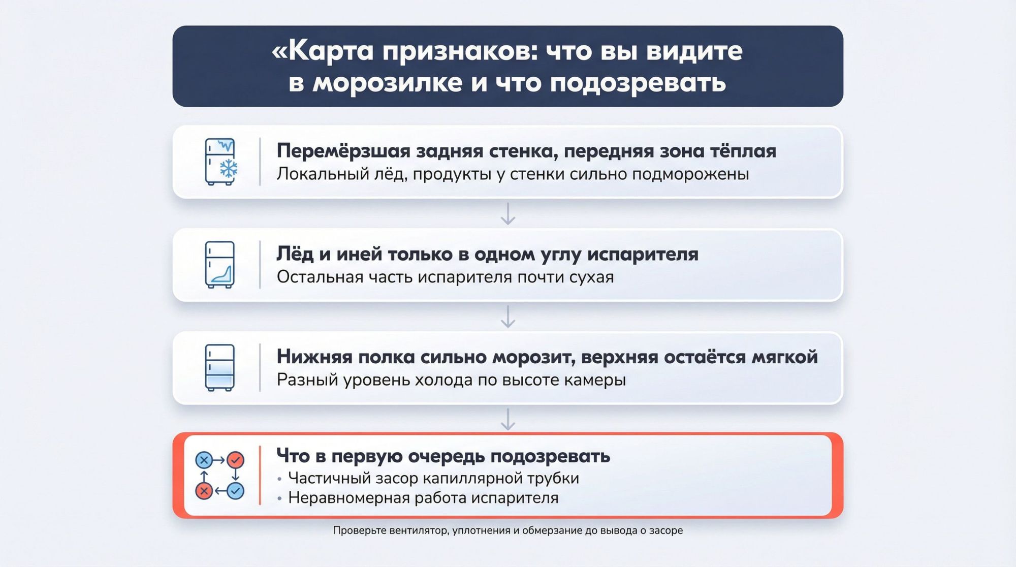 Вертикальная инфографика «Карта признаков перекоса холода» на светлом фоне. Вверху крупный заголовок: «Карта признаков: что вы видите в морозилке и что подозревать». Ниже