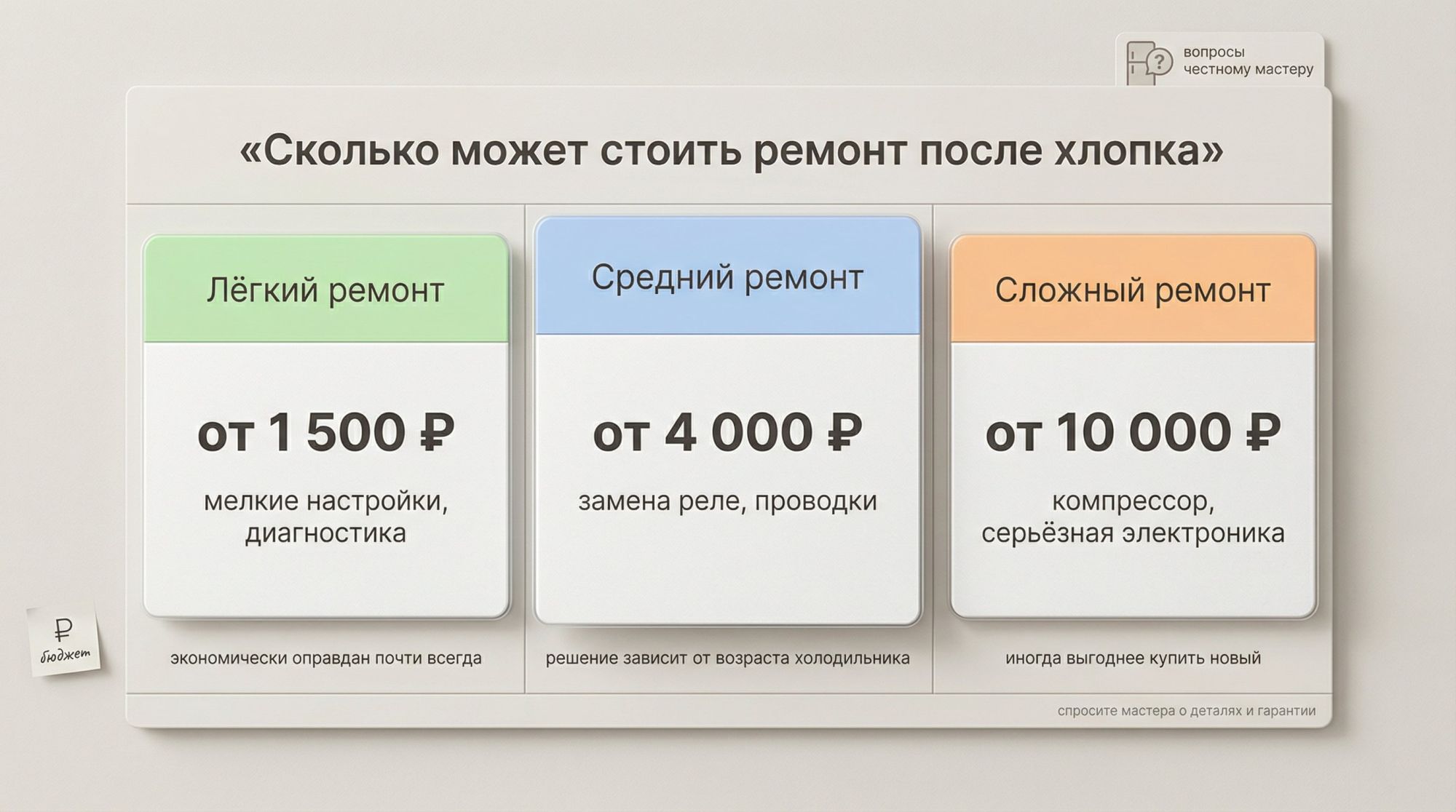 Инфографика в виде аккуратной таблицы‑диаграммы по цене ремонта холодильника после хлопка. На светлом фоне крупный заголовок сверху: «Сколько может стоить ремонт после хлопка»