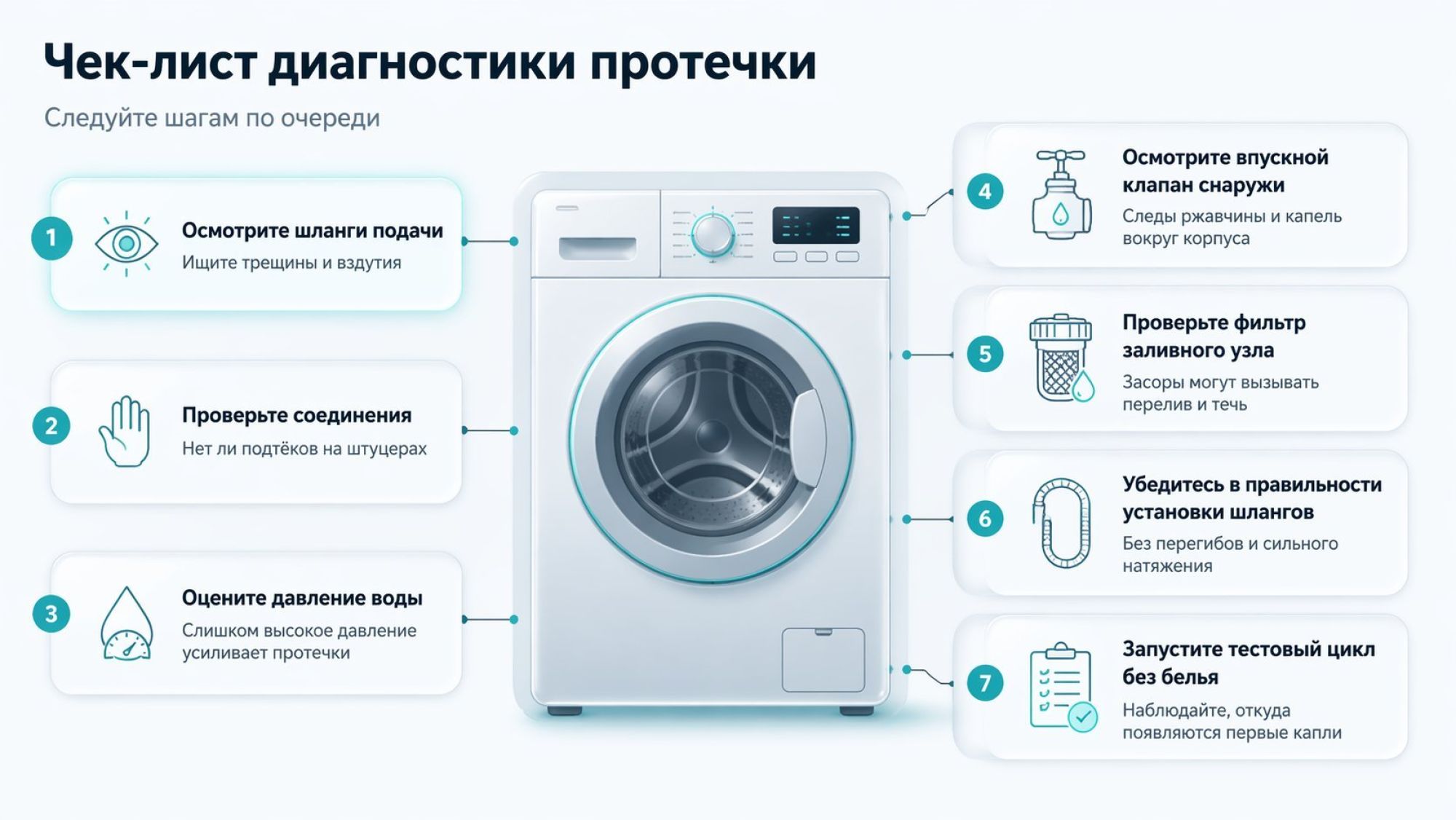 Вертикальная инфографика-чек‑лист в виде стилизованной стиральной машины по центру. Вокруг корпуса — 7 пронумерованных шагов с короткими текстами. В верхней части слева крупный