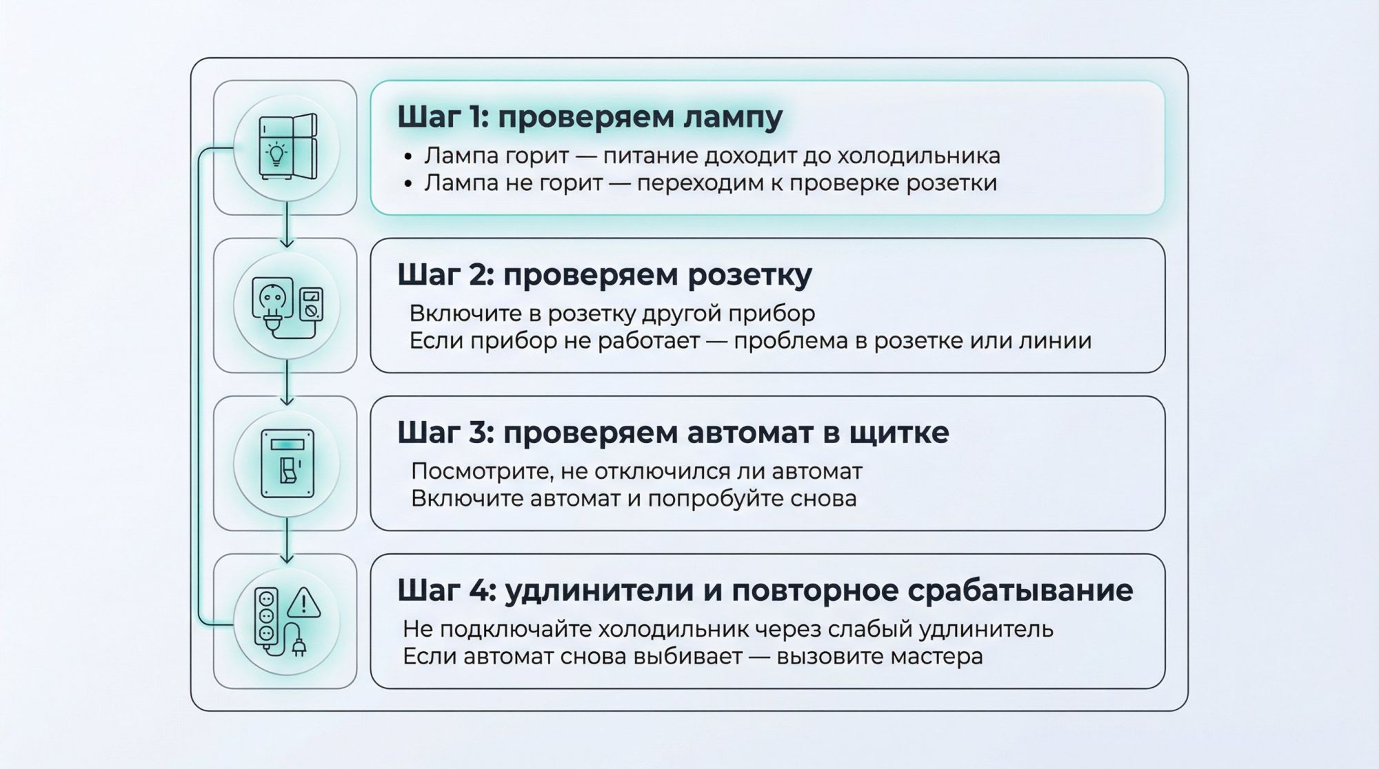 Пошаговая схема проверки питания в виде вертикального чек-листа на светлом фоне. Слева иконки, справа текст. Блок 1: иконка открытой дверцы холодильника с лампочкой; справа жирный