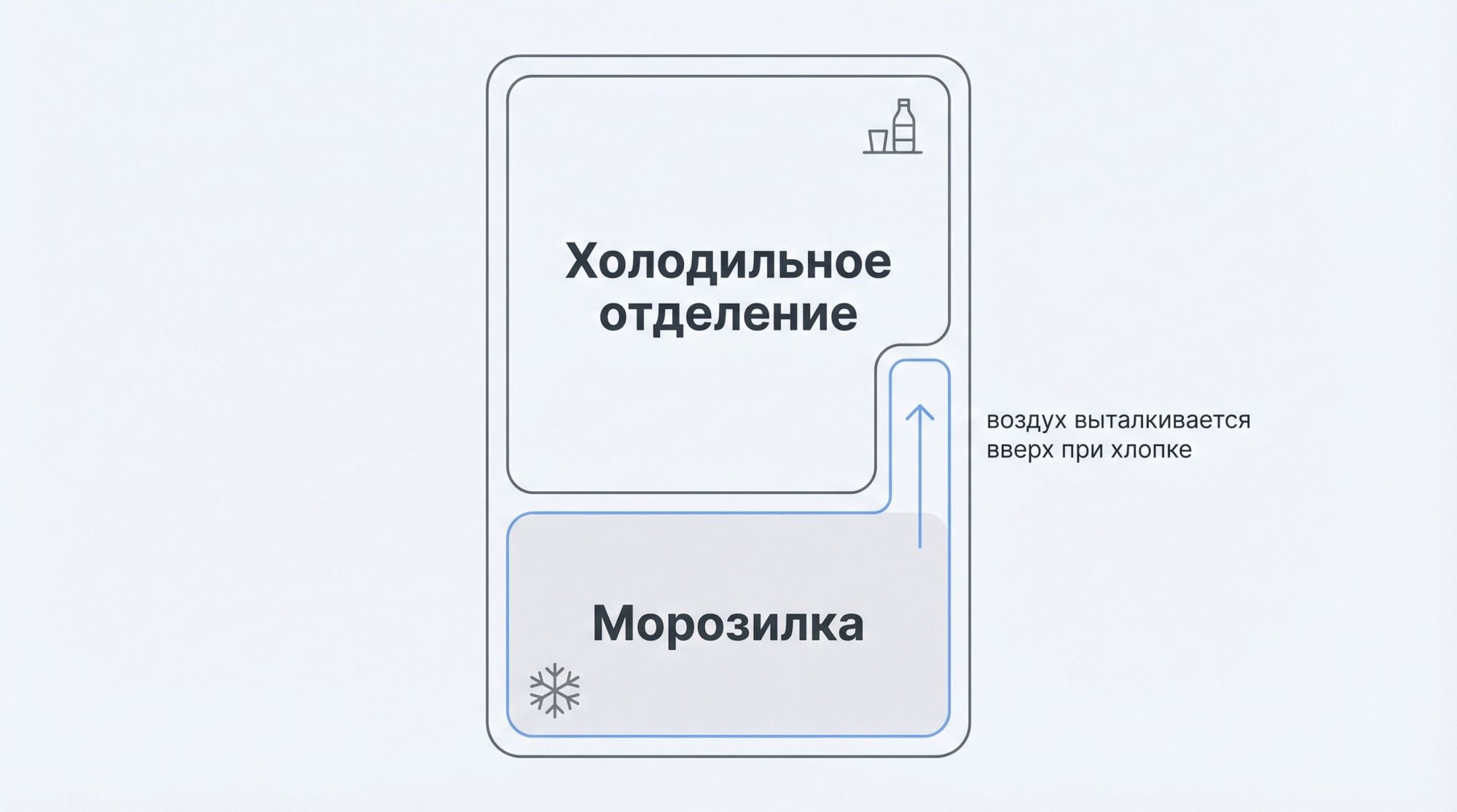 Современный двухкамерный холодильник в легкой изометрии, без брендов, на нейтральном светлом фоне. Вид сбоку‑спереди: нижняя дверь морозилки только что хлопнула и уже закрыта