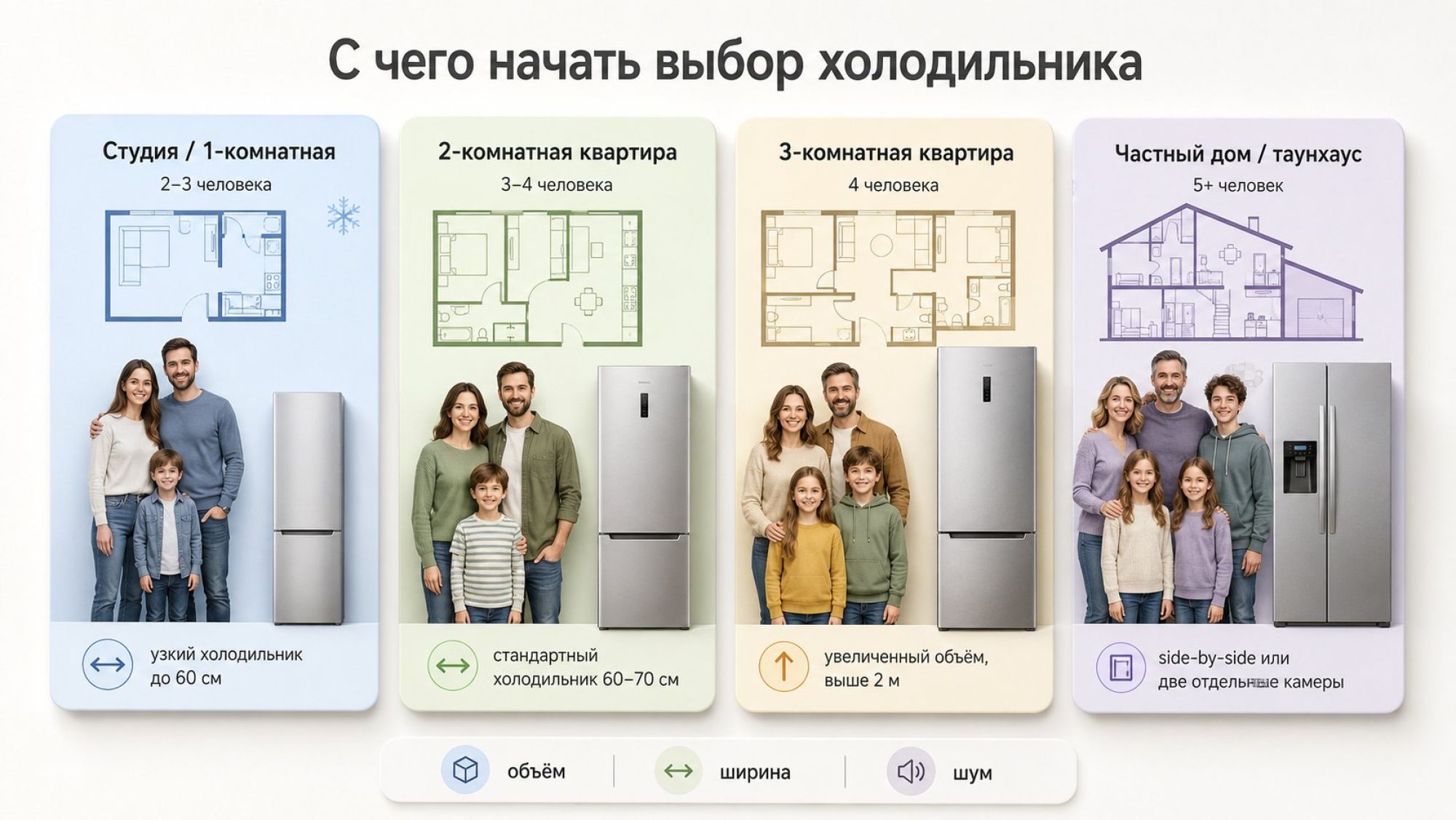 Горизонтальный современный коллаж‑схема «Быстрый старт выбора холодильника». Фон светлый, минималистичный. В центре крупный заголовок: «С чего начать выбор холодильника». Под ним