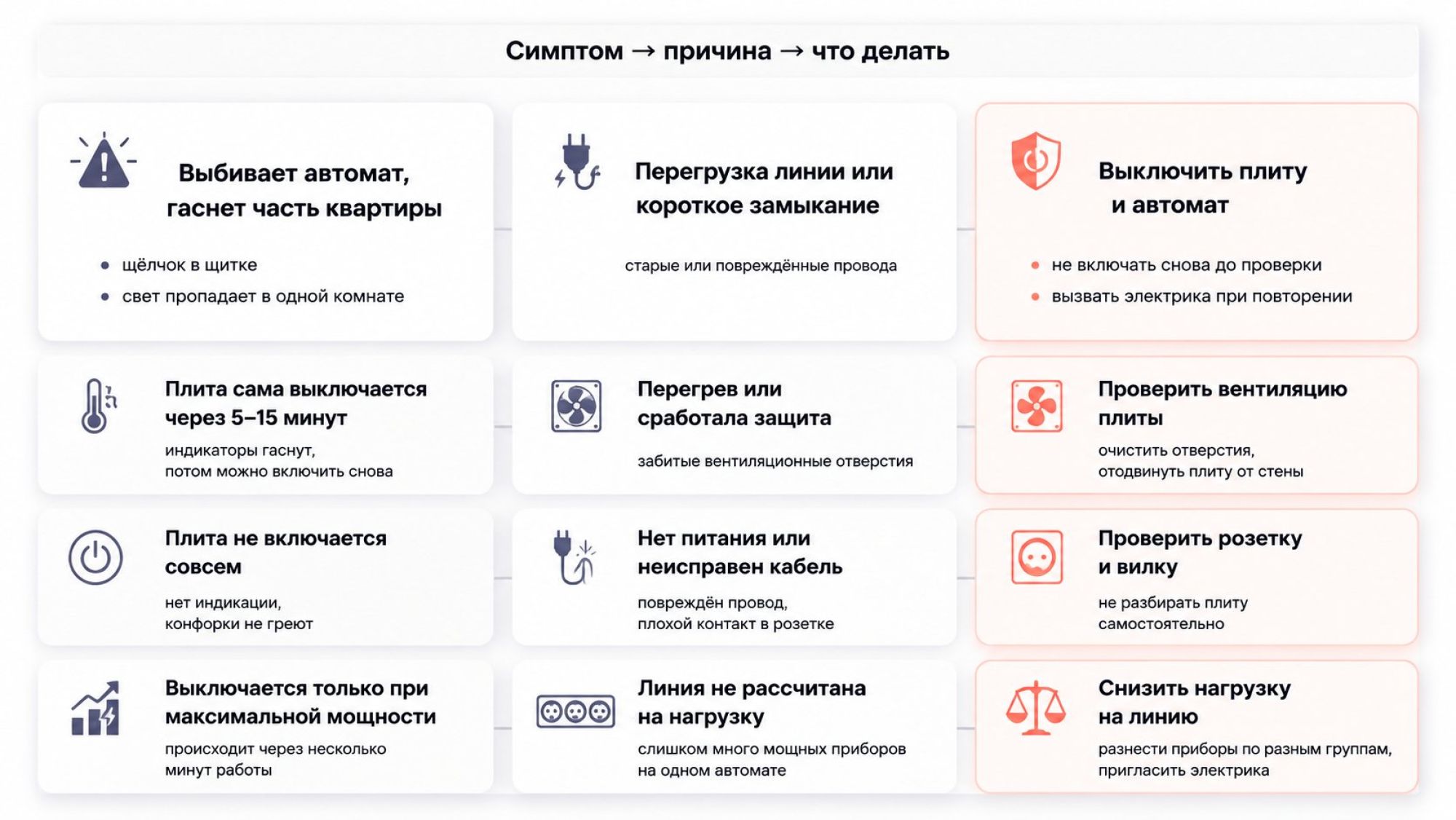 Вертикальная инфографика в виде простой таблицы из трёх колонок и четырёх строк. Слева заголовок сверху: «Симптом → причина → что делать». Первая строка (самая крупная): в первой