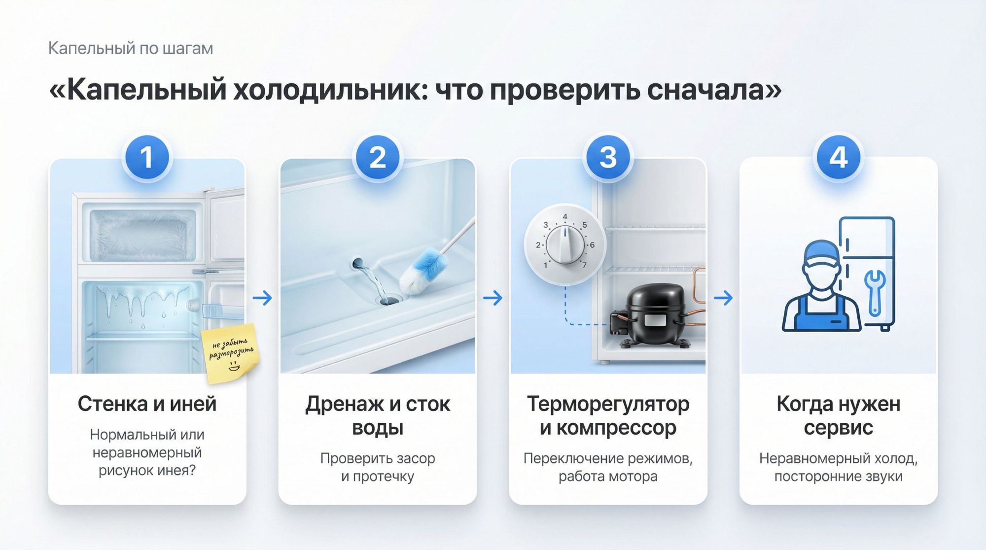 Инфографика «Капельный по шагам» в виде вертикальной цепочки из четырёх крупных блоков слева направо от простого к сложному. Слева сверху крупный заголовок: «Капельный