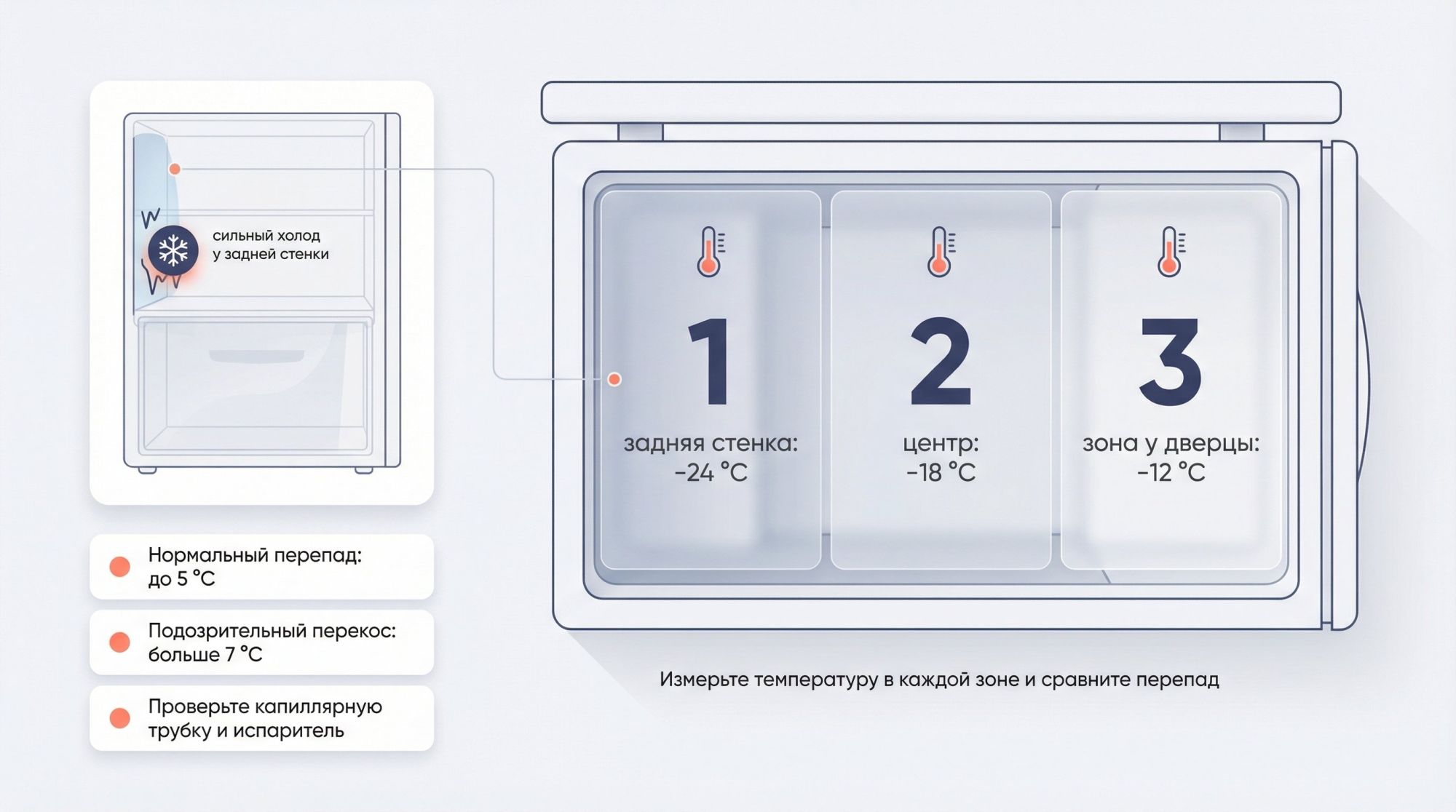 Плоская инфографика сверху-вперед на открытую морозилку, условно разделённую на три зоны: у задней стенки, центр и зона у дверцы. Каждая зона обозначена крупной цифрой и значением