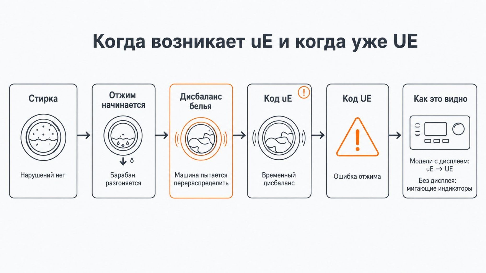 Горизонтальная временная шкала с этапами цикла стирки стиральной машины LG. Фон светлый, минималистичный, вверху по центру крупный заголовок: «Когда возникает uE и когда уже UE»