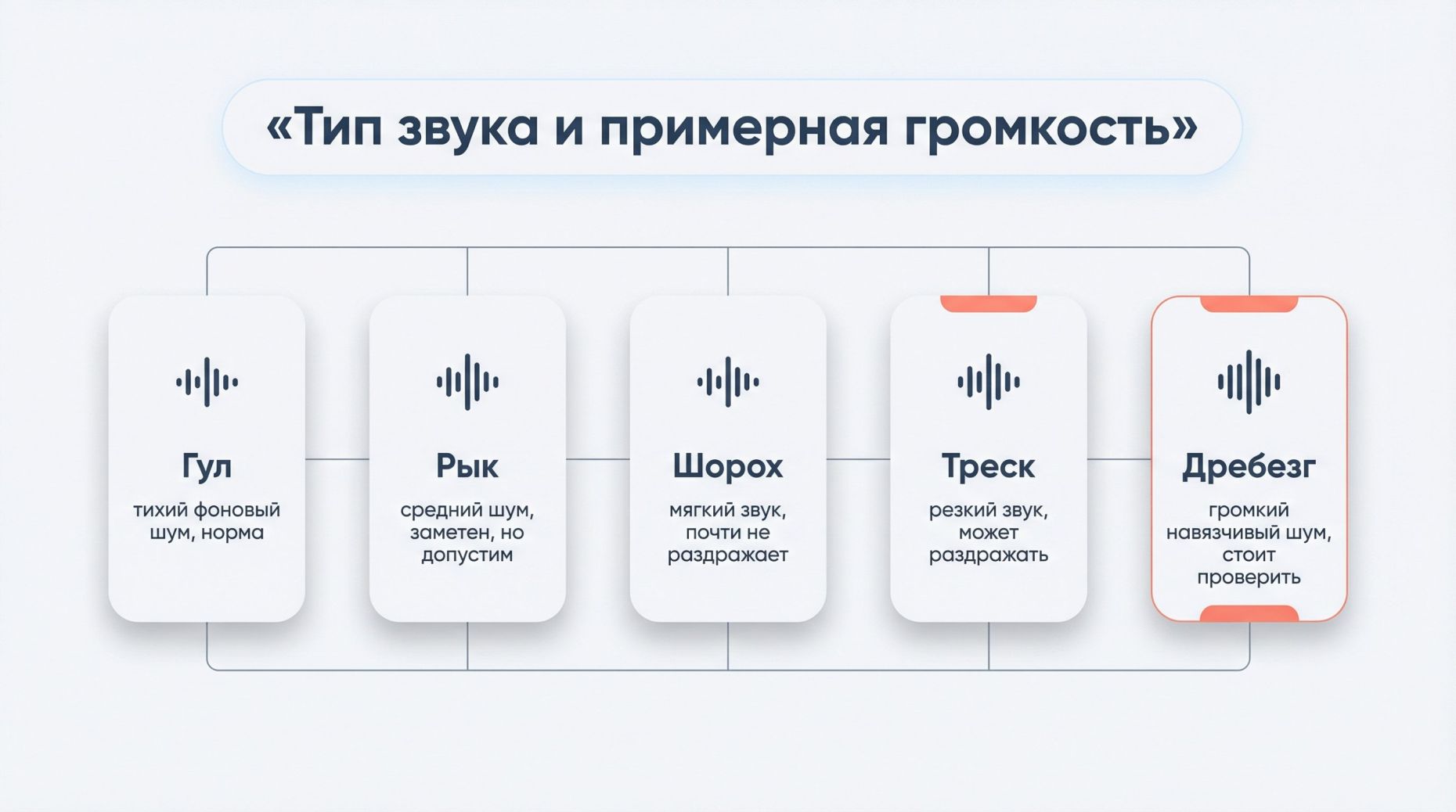 Инфографика в виде горизонтальной полосы с иконками звуков и подписью громкости. Вверху заголовок крупным шрифтом: «Тип звука и примерная громкость». Ниже расположено пять