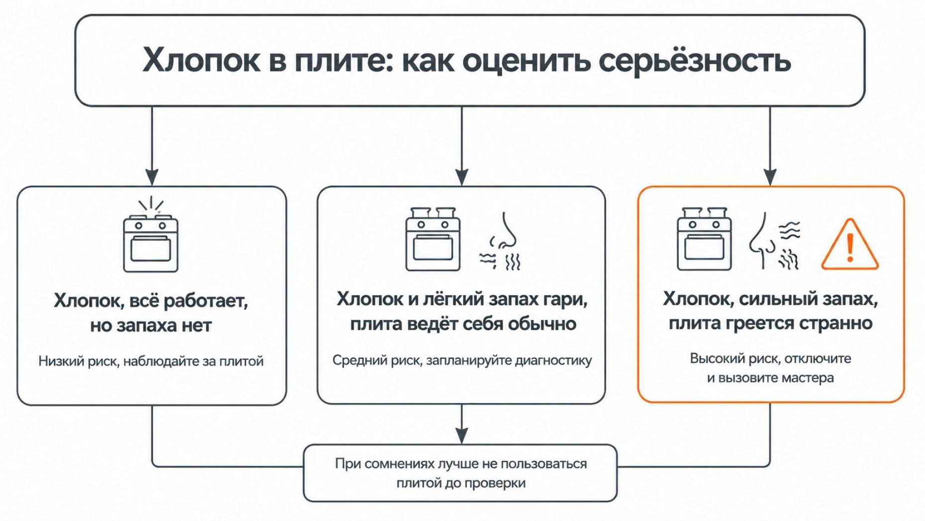 Простая схематичная инфографика в виде вертикального дерева решений на светлом фоне. Вверху крупный прямоугольник с темно‑серой рамкой: заголовок «Хлопок в плите: как оценить