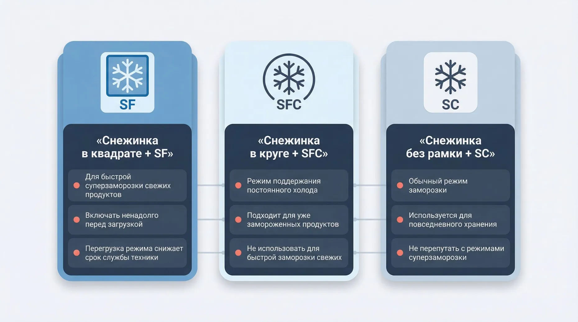 Горизонтальное сравнительное изображение, разделенное на три вертикальные колонки с лаконичным дизайном. Левая колонка с холодным синим фоном: в верхней части крупная иконка