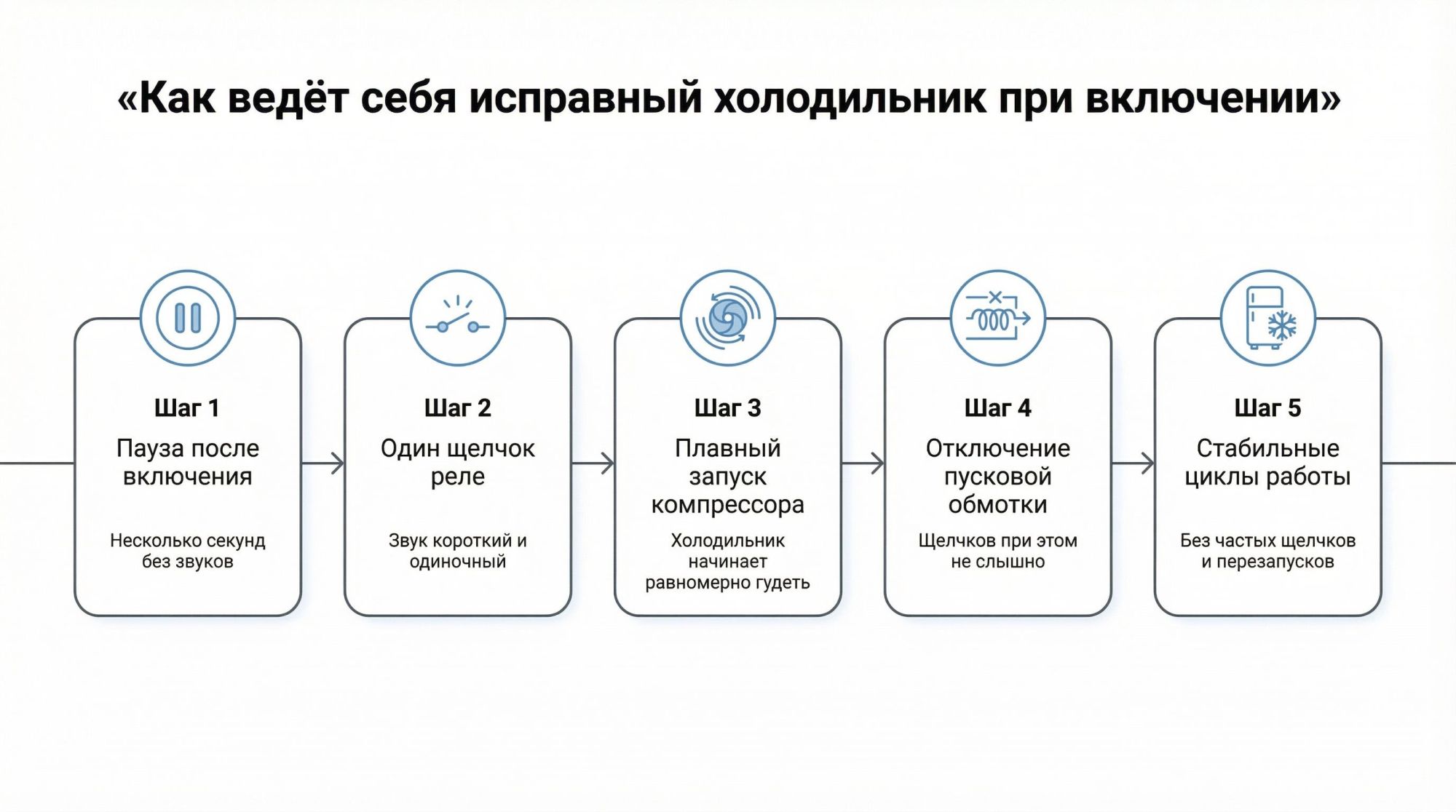 Горизонтальная инфографика-полоса «Сценарий нормального запуска», разделённая на пять последовательных шагов с иконками и краткими подписями. Вверху по центру крупный заголовок