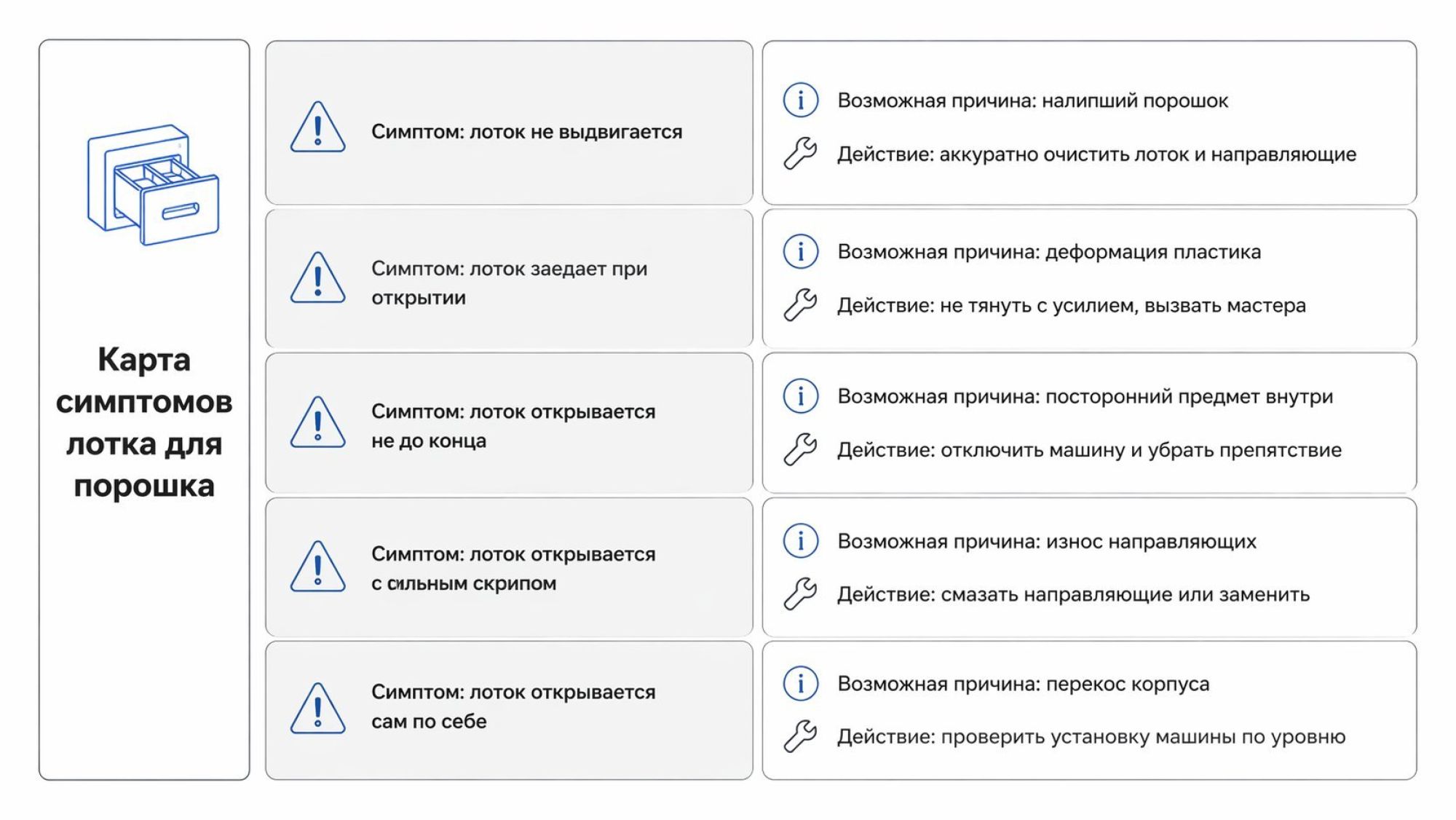 Инфографика в виде упрощённой «карты симптомов» для лотка стиральной машины. Слева вертикальный столбик с мини-иконкой лотка и заголовком вверху крупным шрифтом: «Карта симптомов