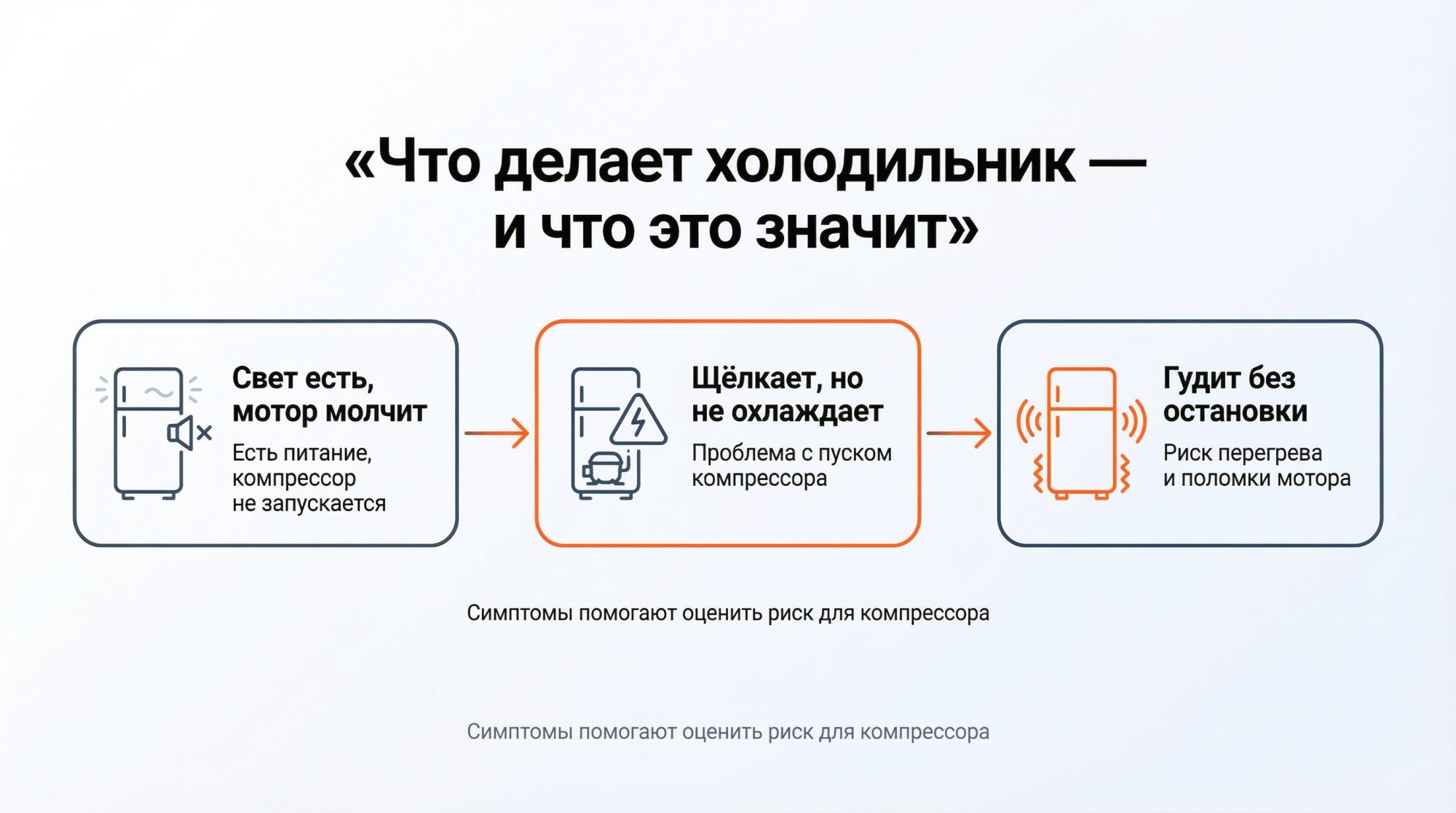 Горизонтальная схемная диаграмма «Поведение холодильника по симптомам». Вверху по центру заголовок крупным шрифтом: «Что делает холодильник — и что это значит». Ниже три больших